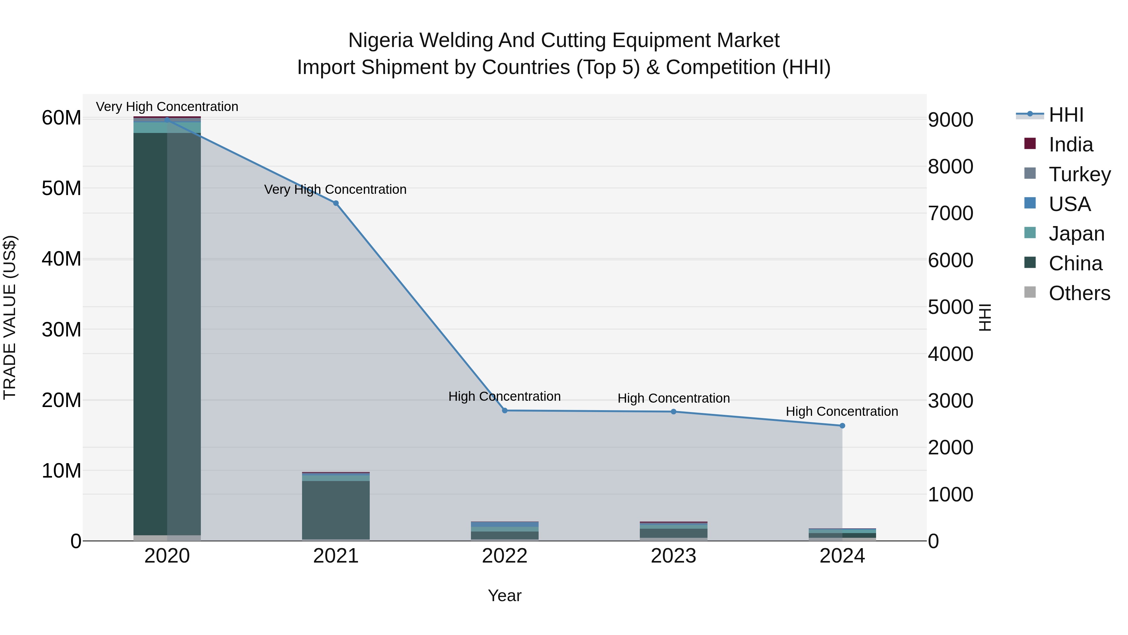 Nigeria Welding And Cutting Equipment Market Top 5 Importing Countries and Market Competition (HHI) Analysis
