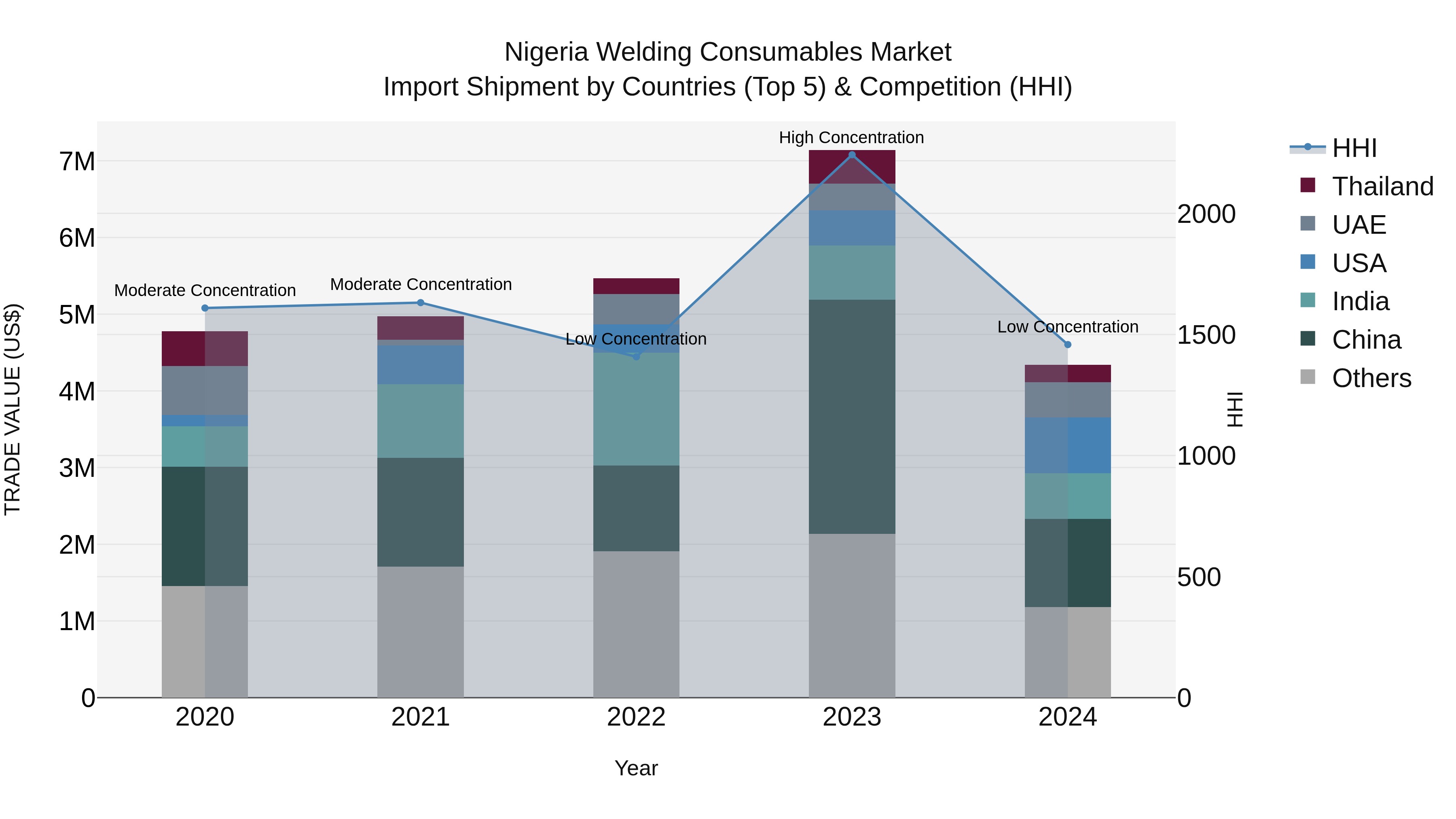 Nigeria Welding Consumables Market Top 5 Importing Countries and Market Competition (HHI) Analysis