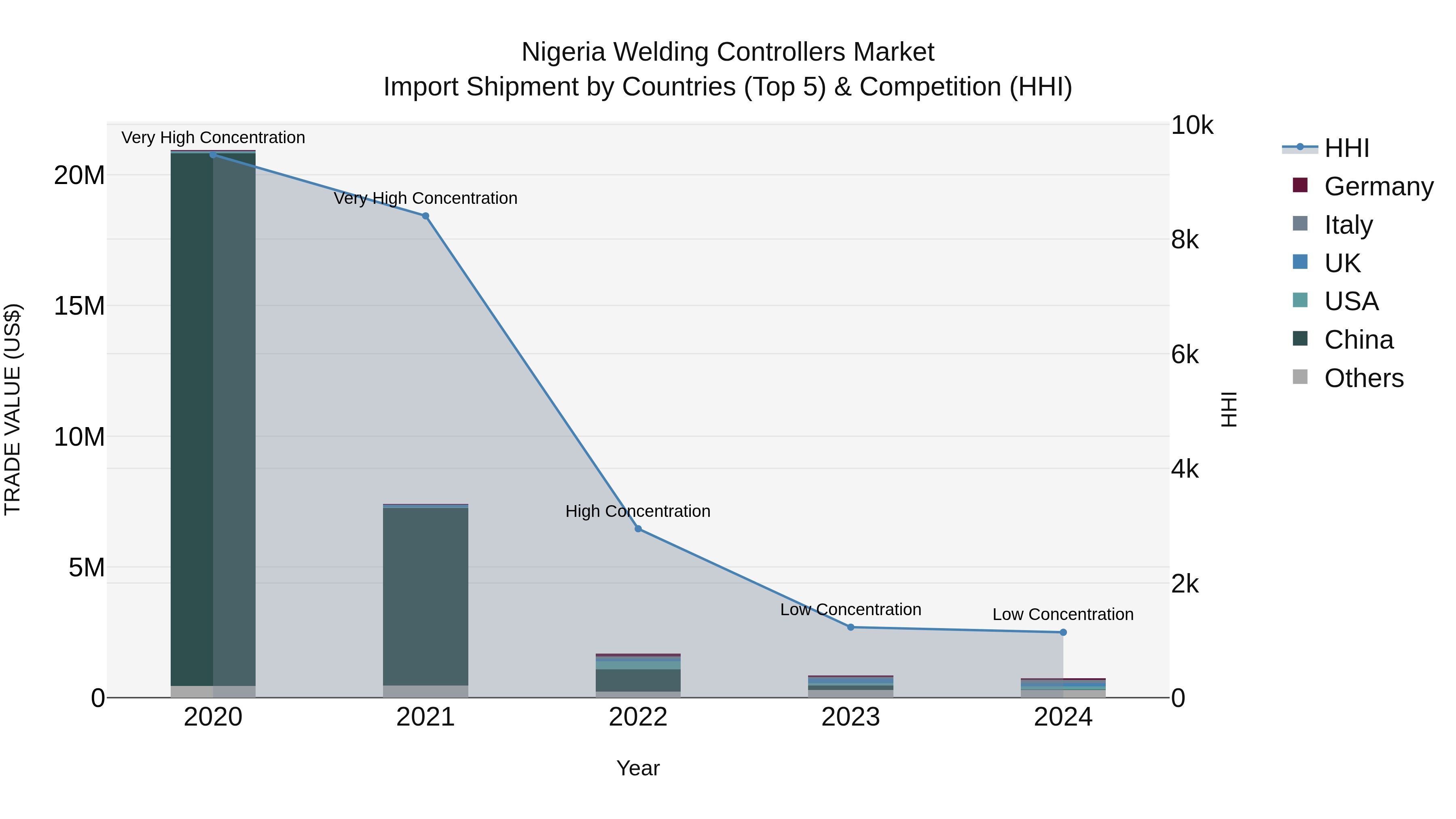Nigeria Welding Controllers Market Top 5 Importing Countries and Market Competition (HHI) Analysis