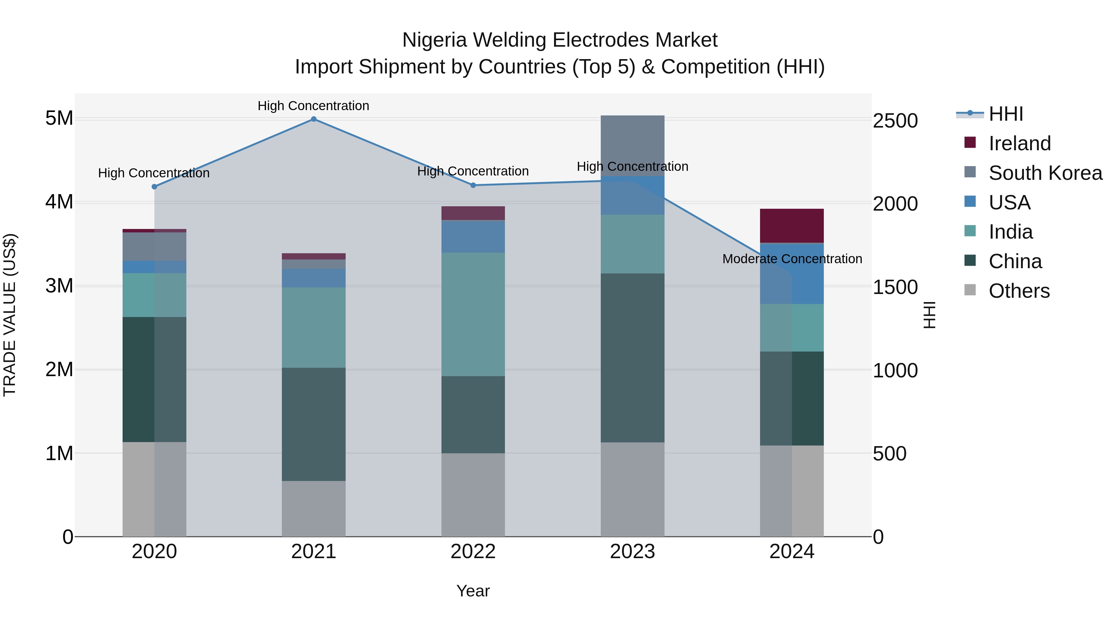 Nigeria Welding Electrodes Market Top 5 Importing Countries and Market Competition (HHI) Analysis