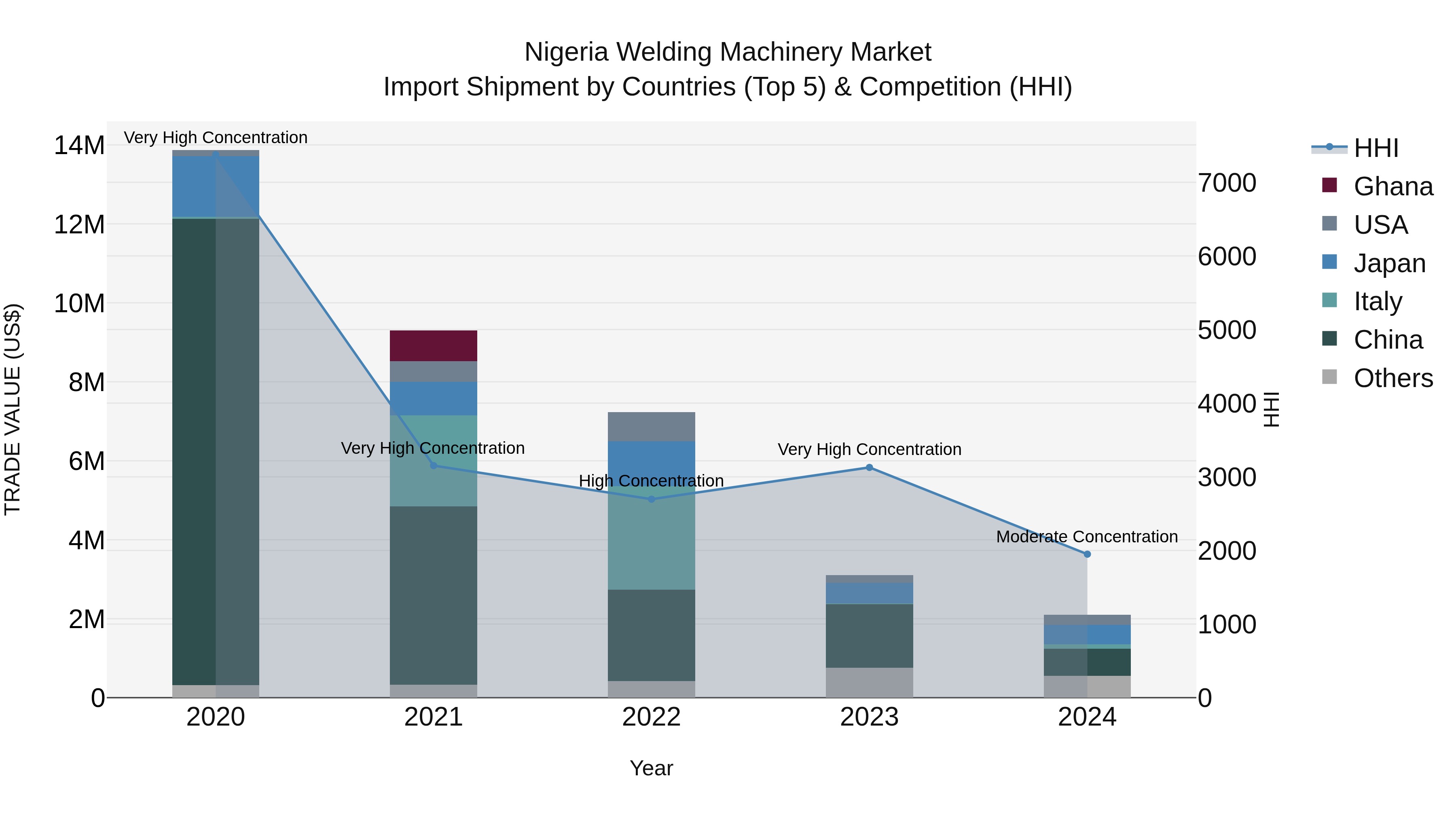 Nigeria Welding Machinery Market Top 5 Importing Countries and Market Competition (HHI) Analysis