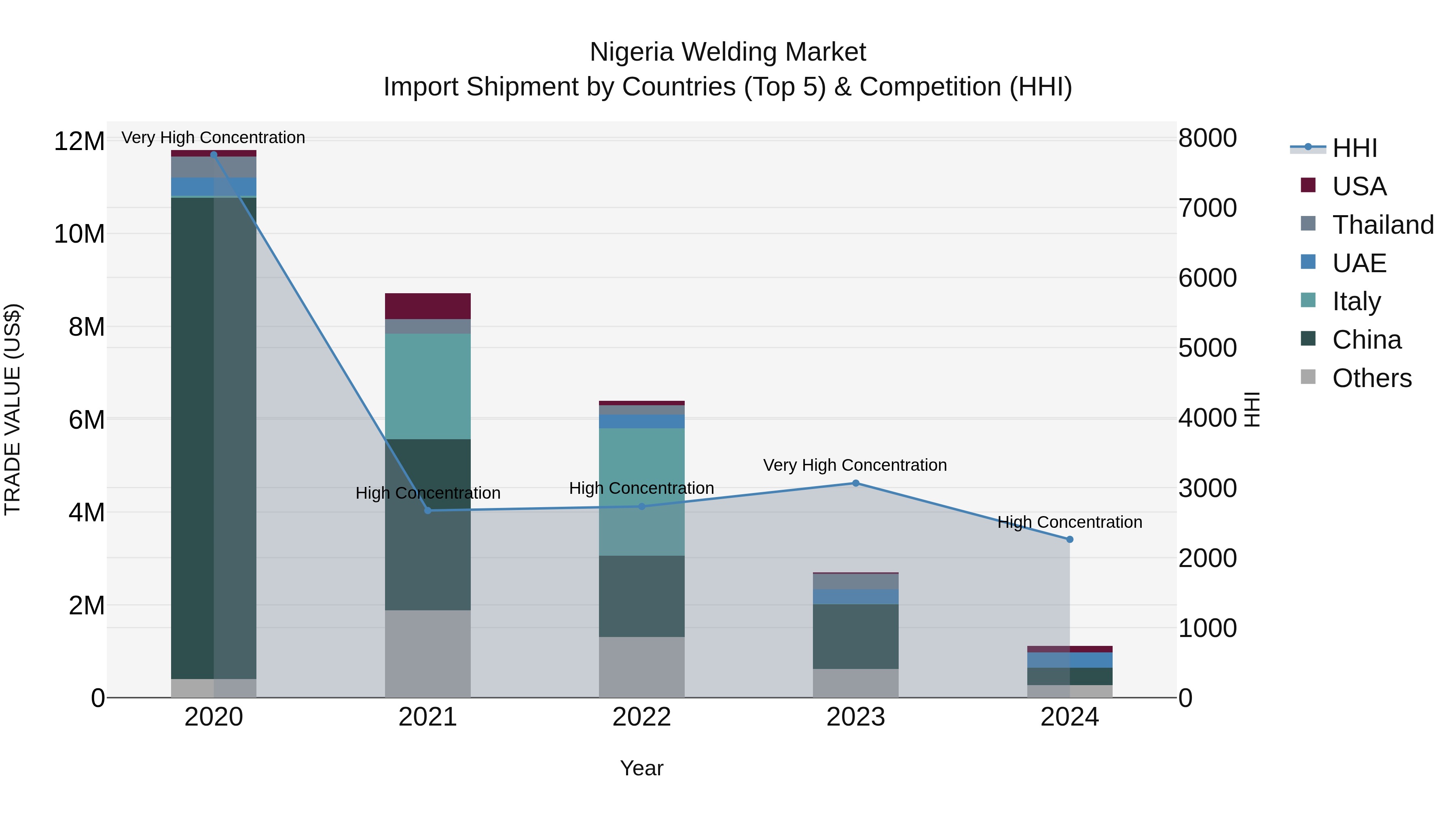 Nigeria Welding Market Top 5 Importing Countries and Market Competition (HHI) Analysis