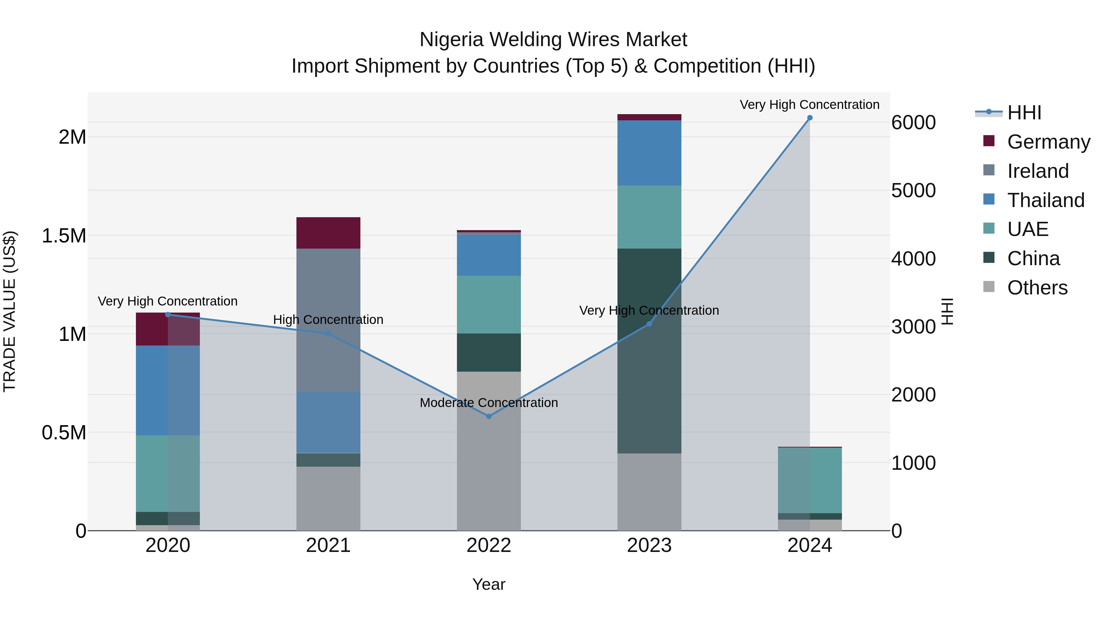 Nigeria Welding Wires Market Top 5 Importing Countries and Market Competition (HHI) Analysis
