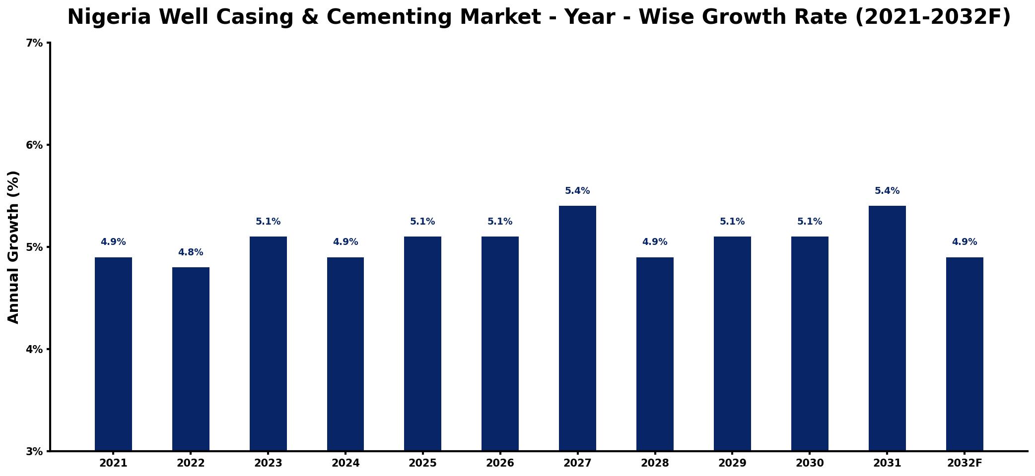 Nigeria Well Casing & Cementing Market Year-wise Growth Rate and Key Drivers