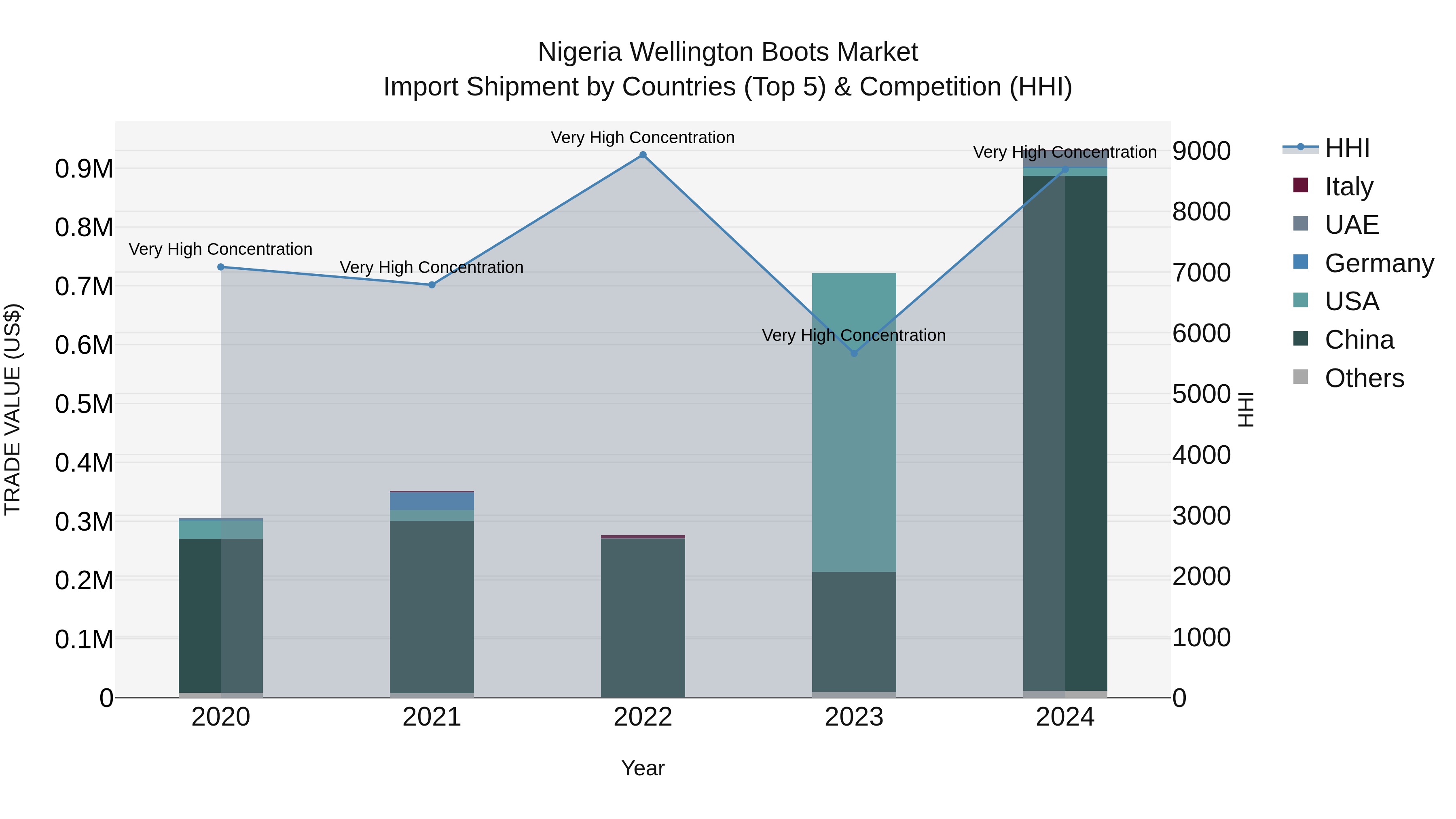Nigeria Wellington Boots Market Top 5 Importing Countries and Market Competition (HHI) Analysis