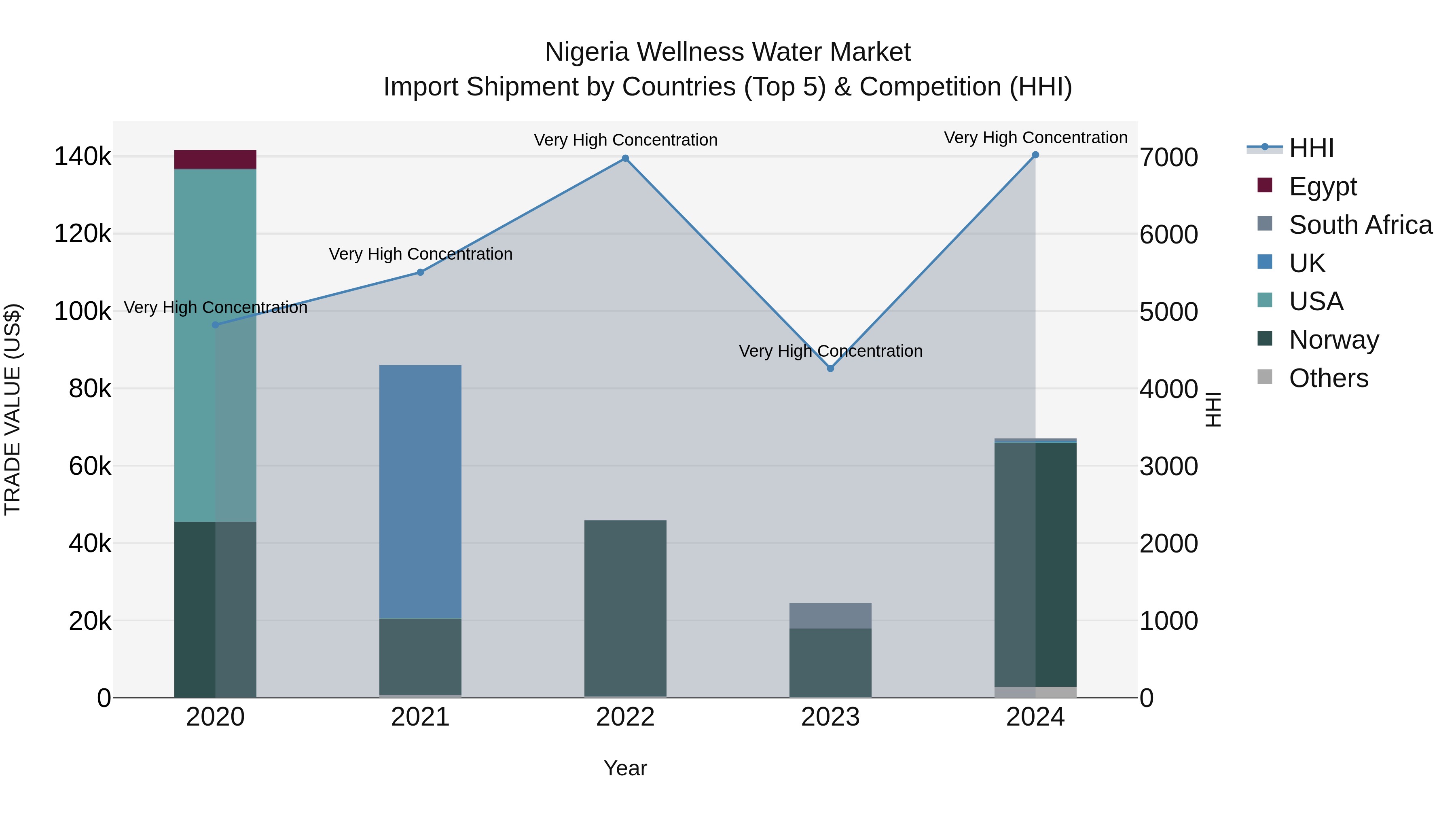 Nigeria Wellness Water Market Top 5 Importing Countries and Market Competition (HHI) Analysis