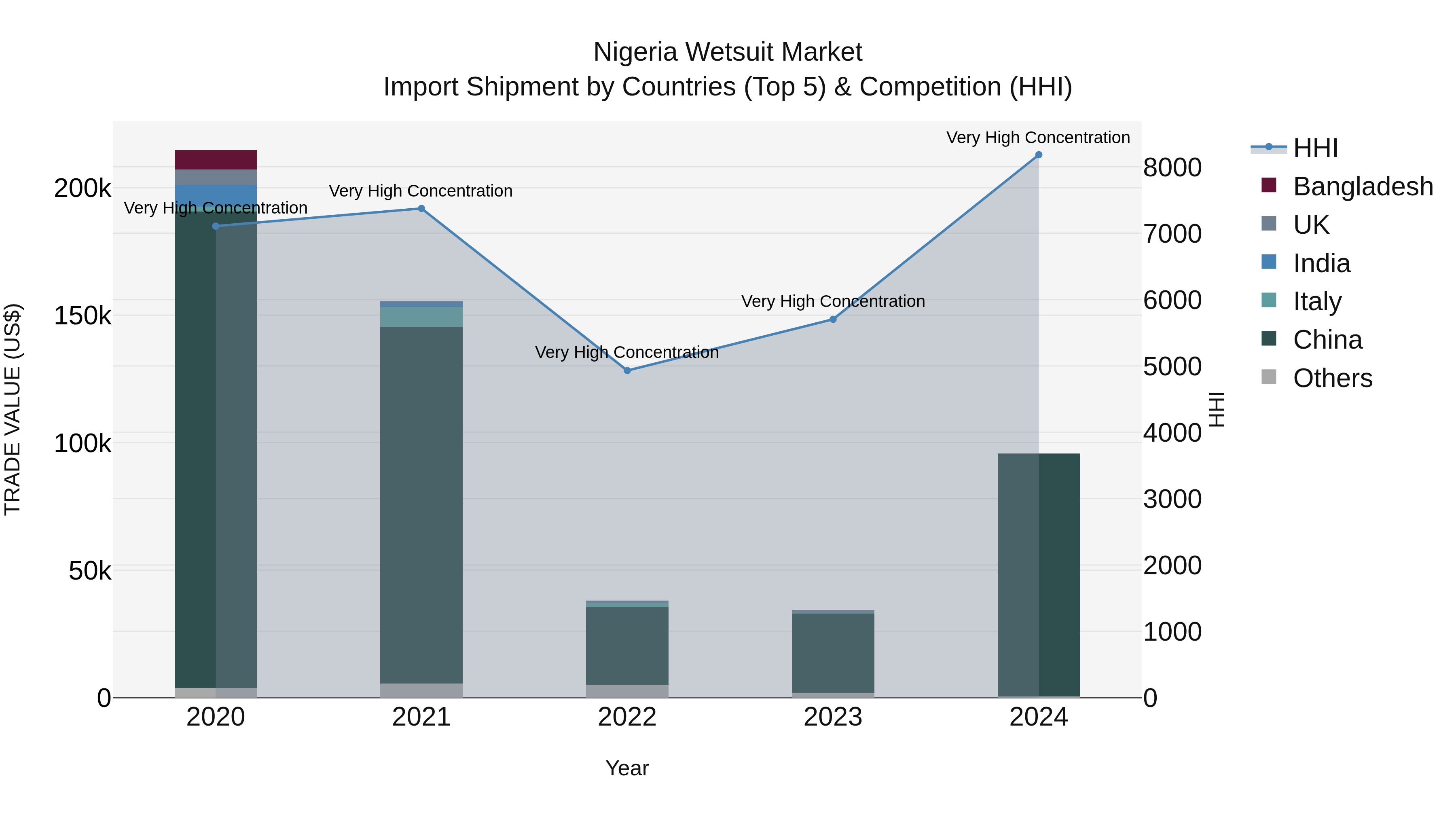 Nigeria Wetsuit Market Top 5 Importing Countries and Market Competition (HHI) Analysis