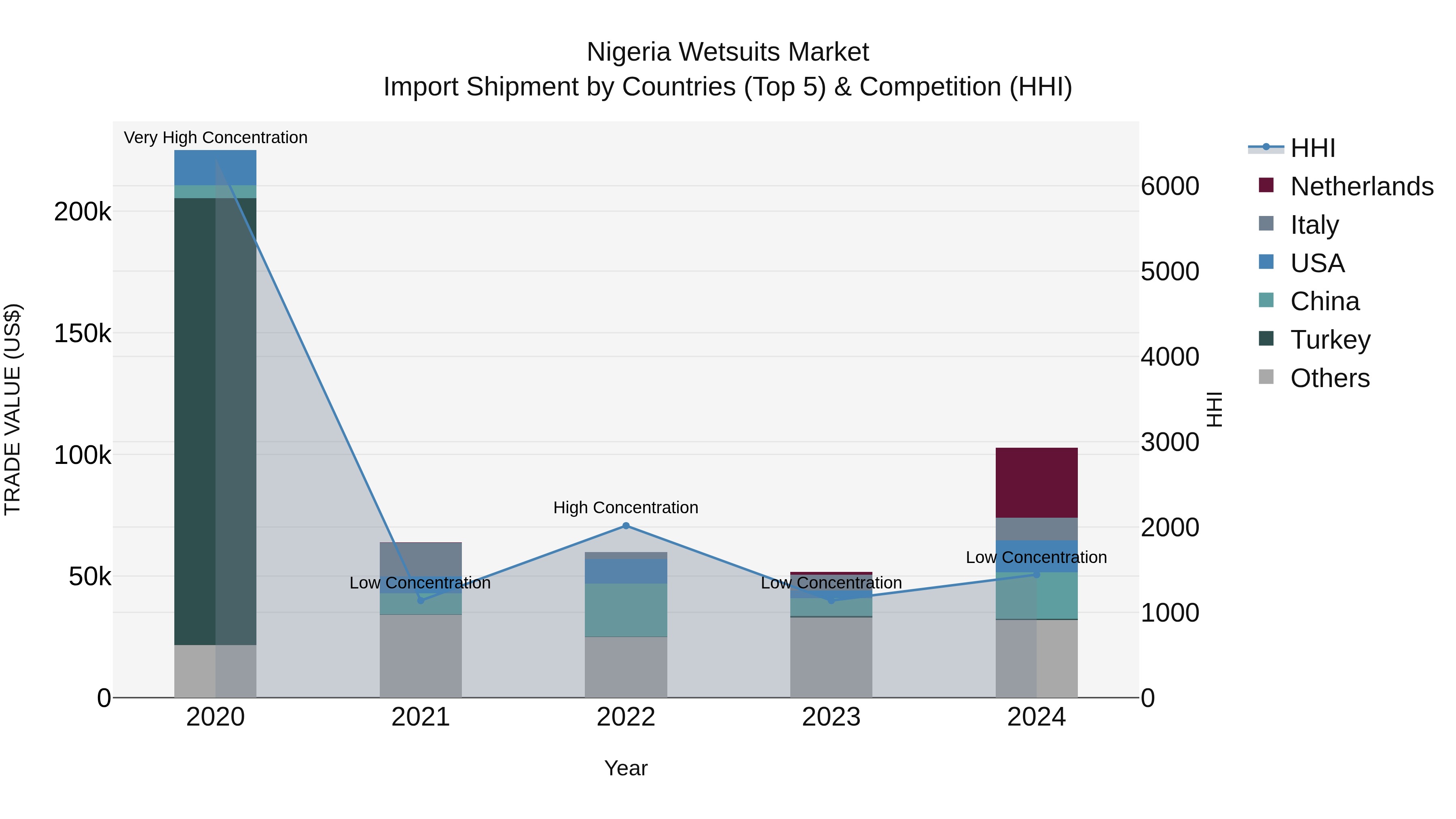 Nigeria Wetsuits Market Top 5 Importing Countries and Market Competition (HHI) Analysis