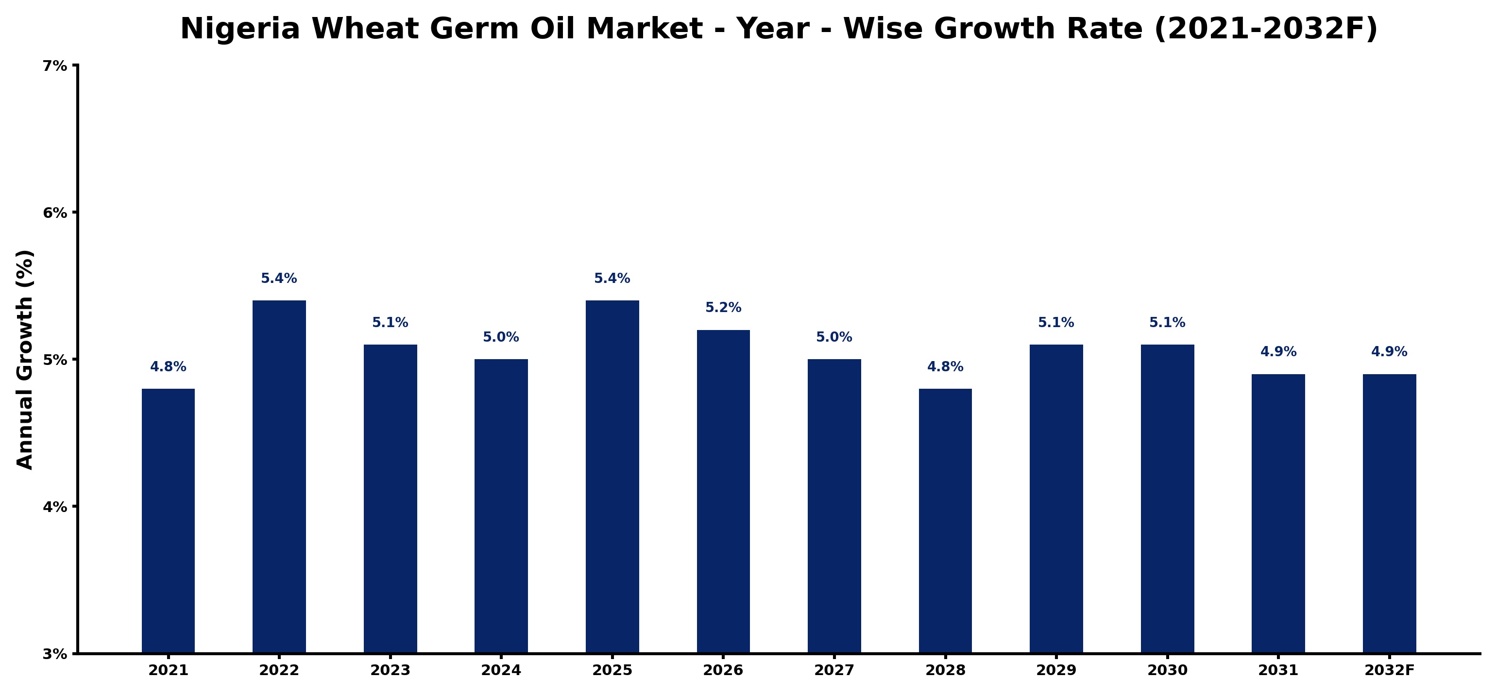 Nigeria Wheat Germ Oil Market Year-wise Growth Rate and Key Drivers