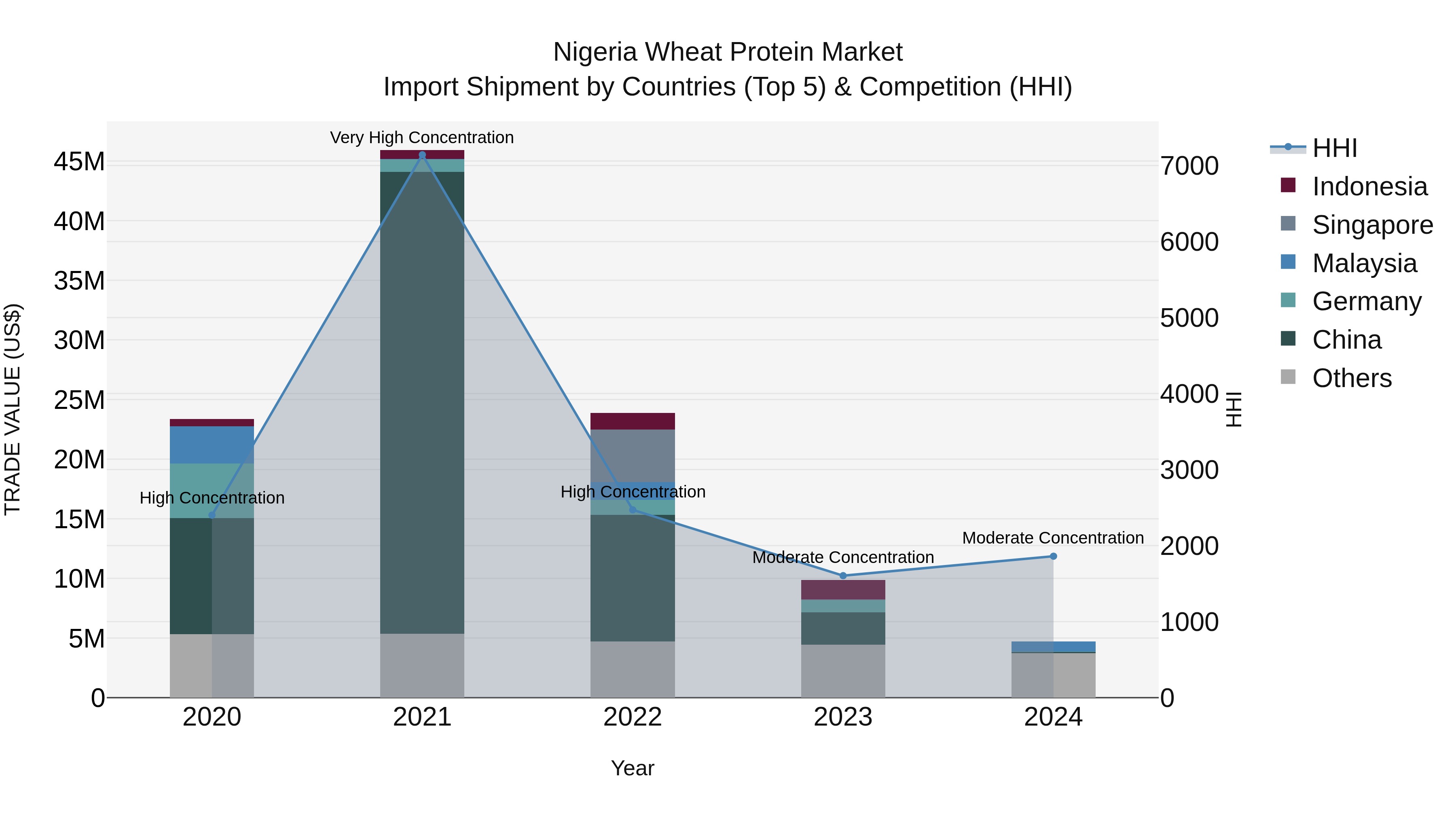 Nigeria Wheat Protein Market Top 5 Importing Countries and Market Competition (HHI) Analysis