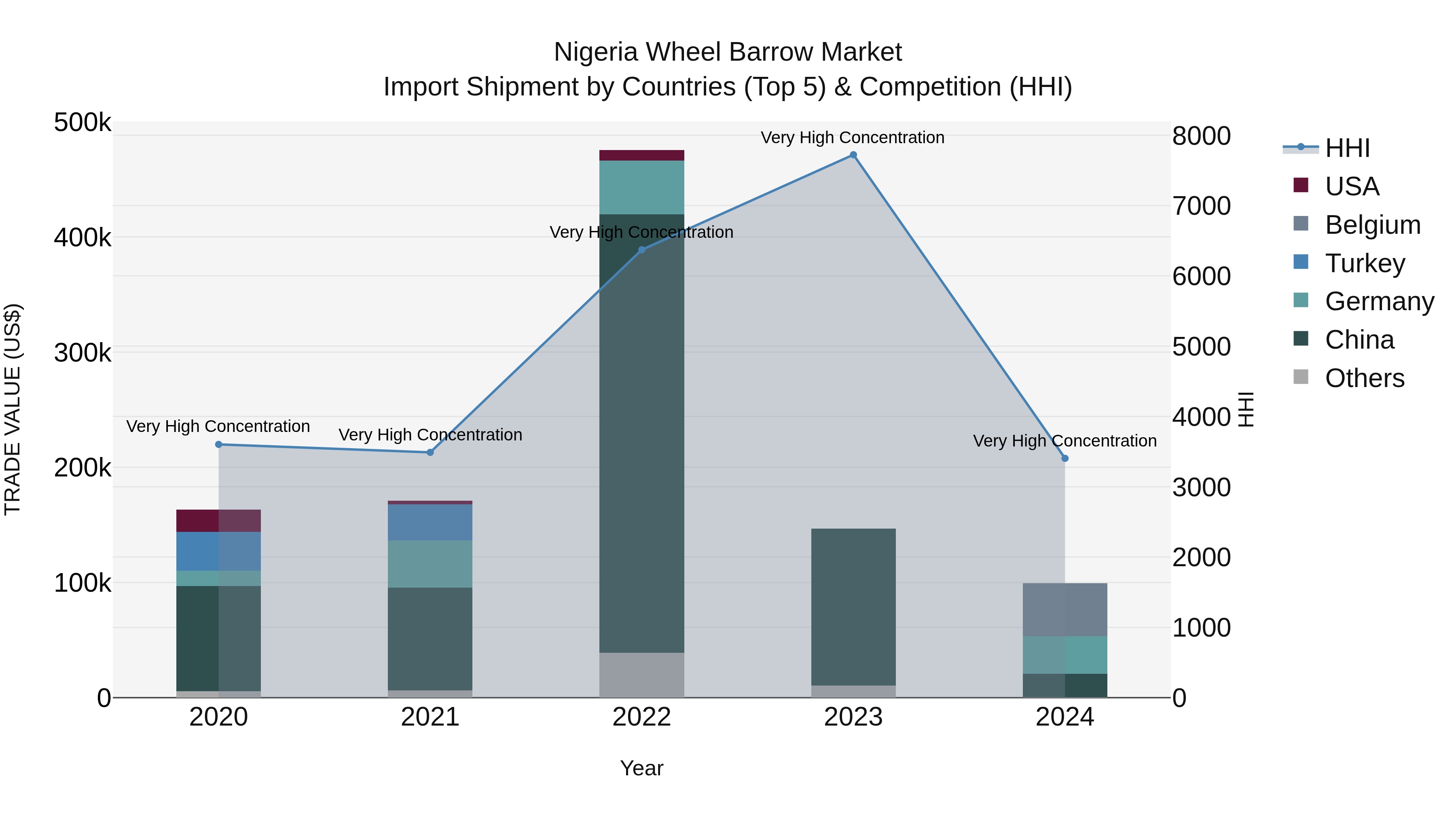 Nigeria Wheel Barrow Market Top 5 Importing Countries and Market Competition (HHI) Analysis