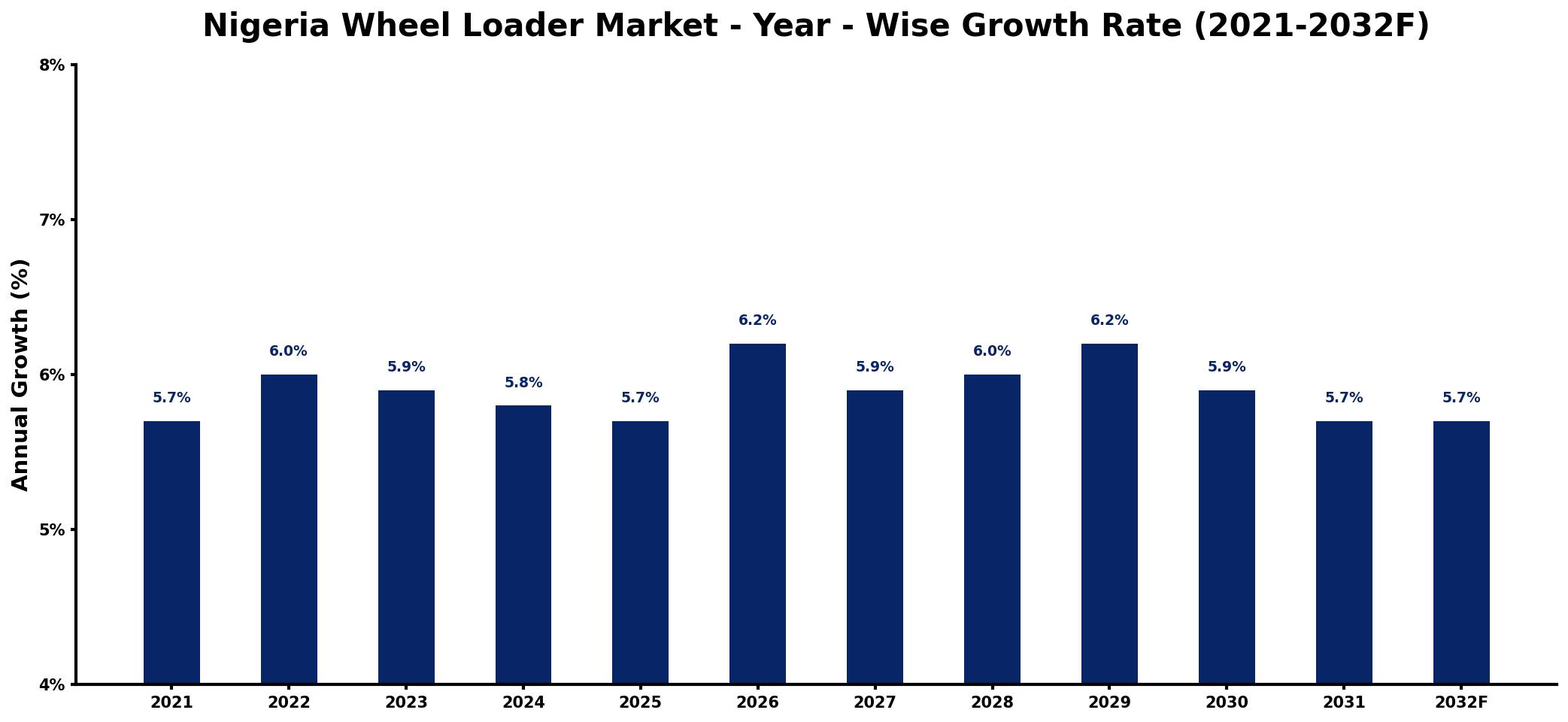 Nigeria Wheel Loader Market Year-wise Growth Rate and Key Drivers