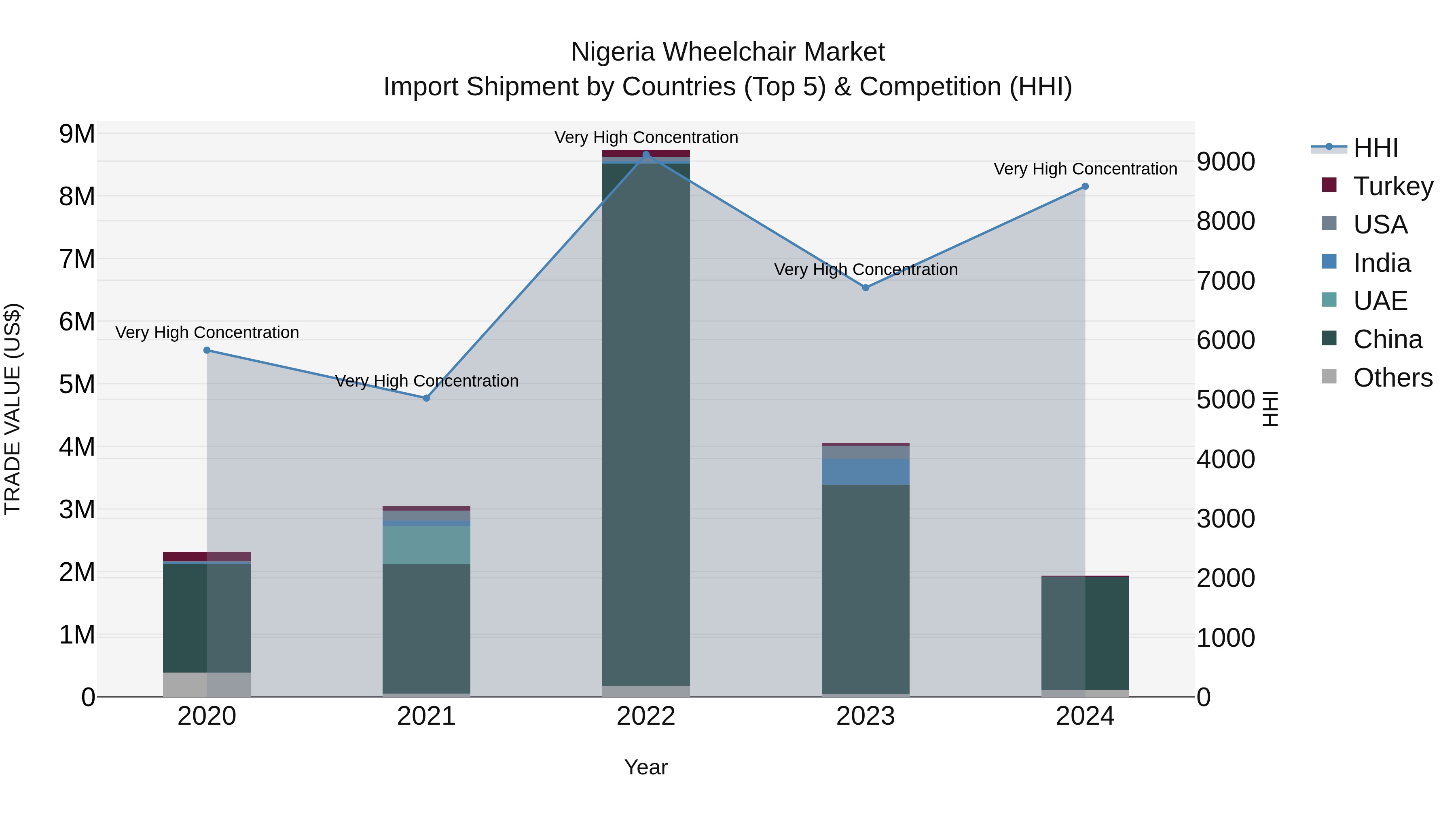 Nigeria Wheelchair Market Top 5 Importing Countries and Market Competition (HHI) Analysis