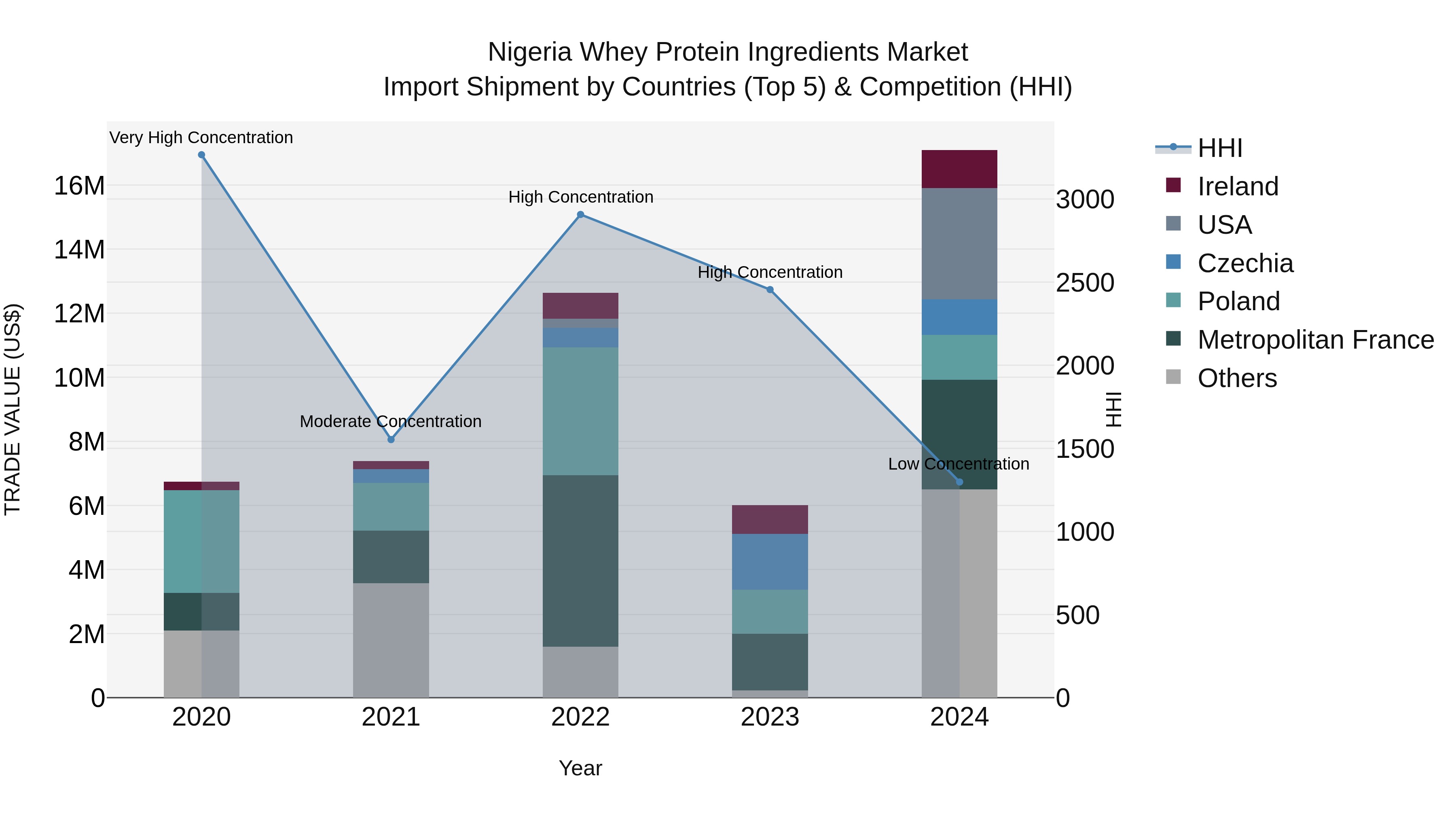 Nigeria Whey Protein Ingredients Market Top 5 Importing Countries and Market Competition (HHI) Analysis