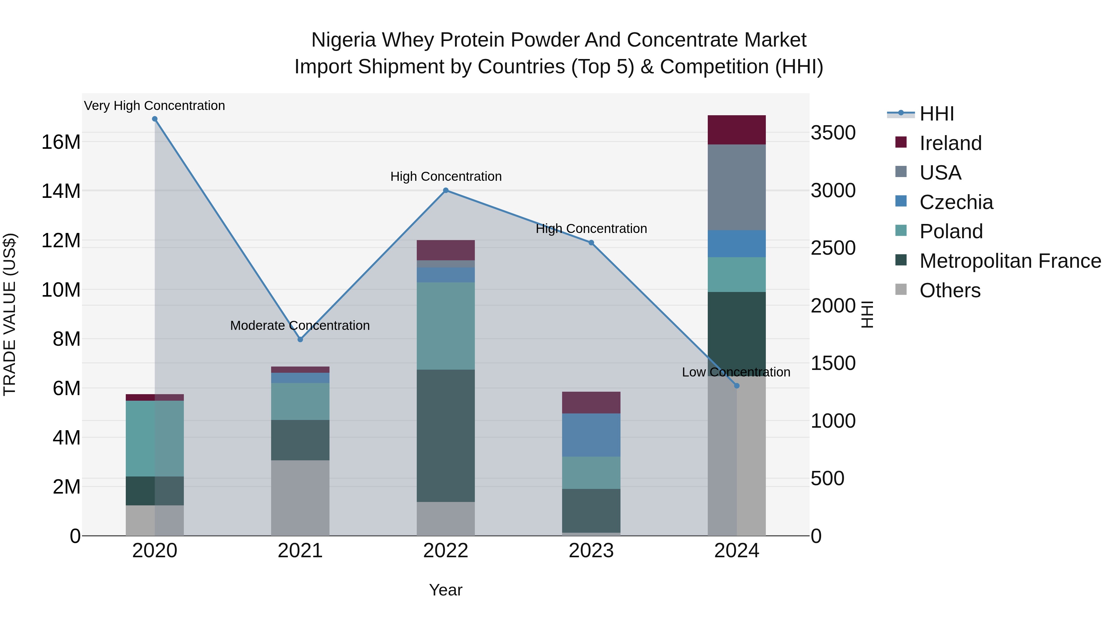 Nigeria Whey Protein Powder And Concentrate Market Top 5 Importing Countries and Market Competition (HHI) Analysis