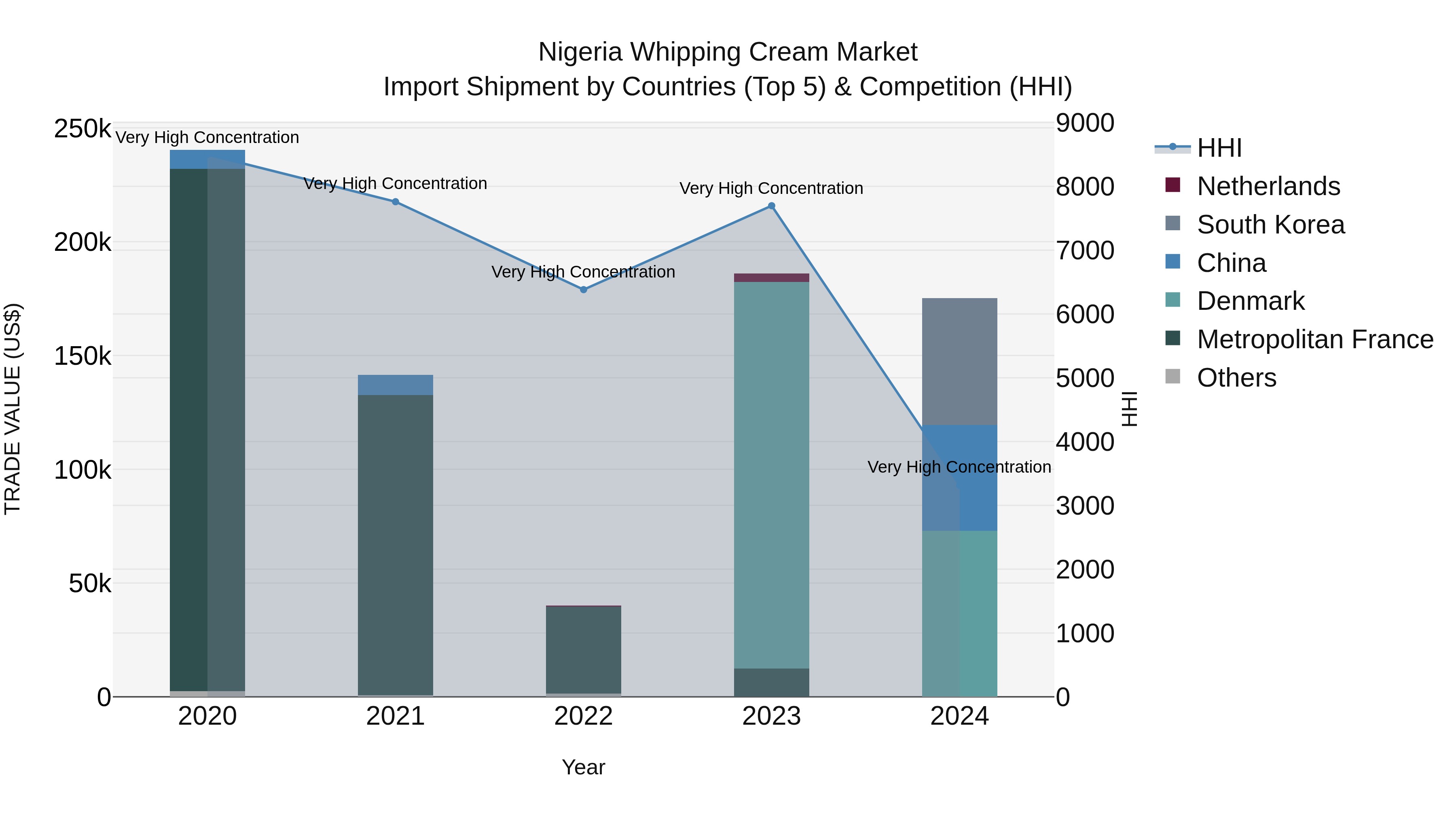 Nigeria Whipping Cream Market Top 5 Importing Countries and Market Competition (HHI) Analysis