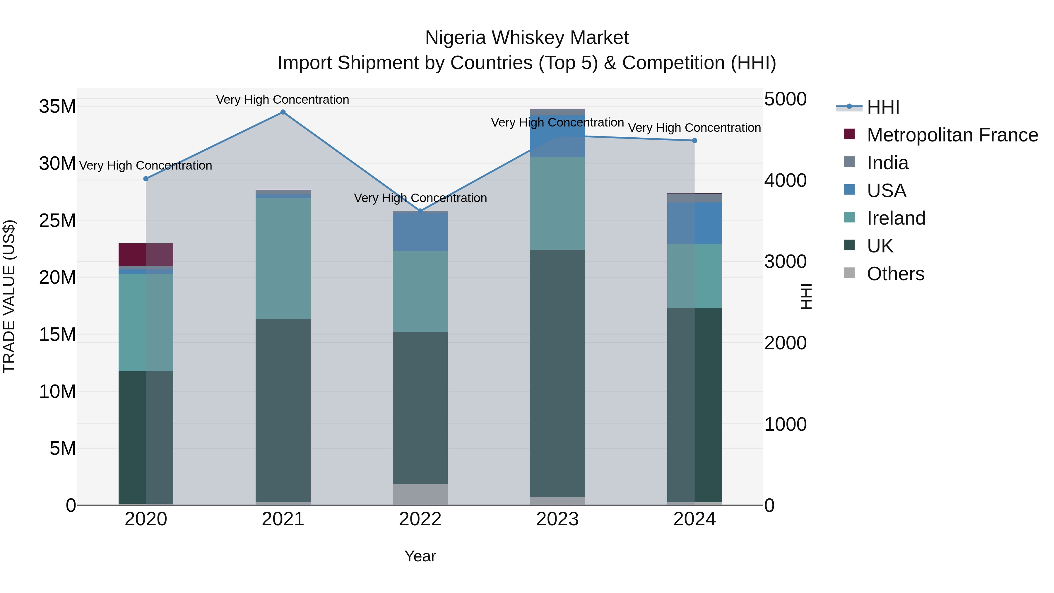 Nigeria Whiskey Market Top 5 Importing Countries and Market Competition (HHI) Analysis