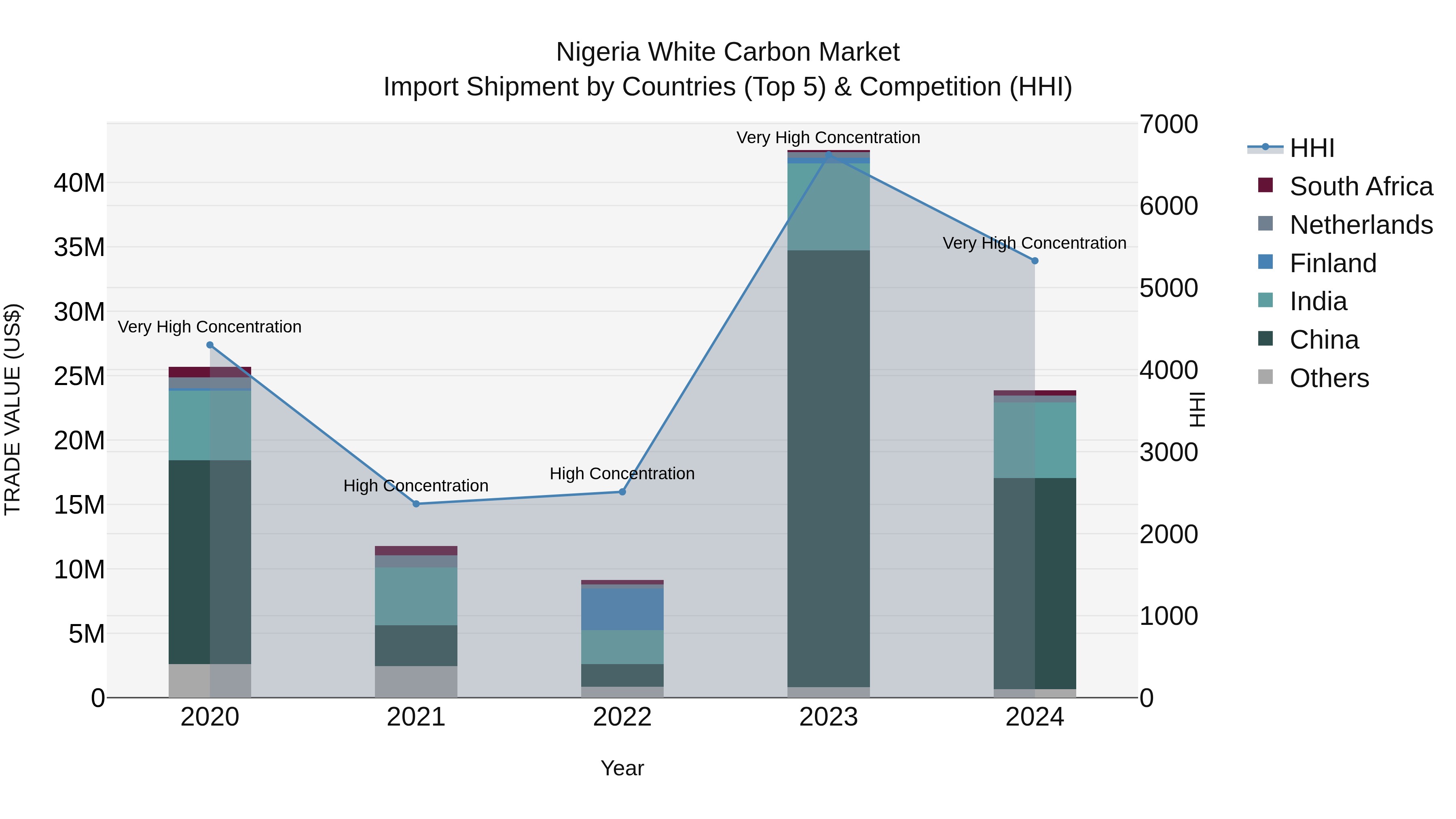 Nigeria White Carbon Market Top 5 Importing Countries and Market Competition (HHI) Analysis