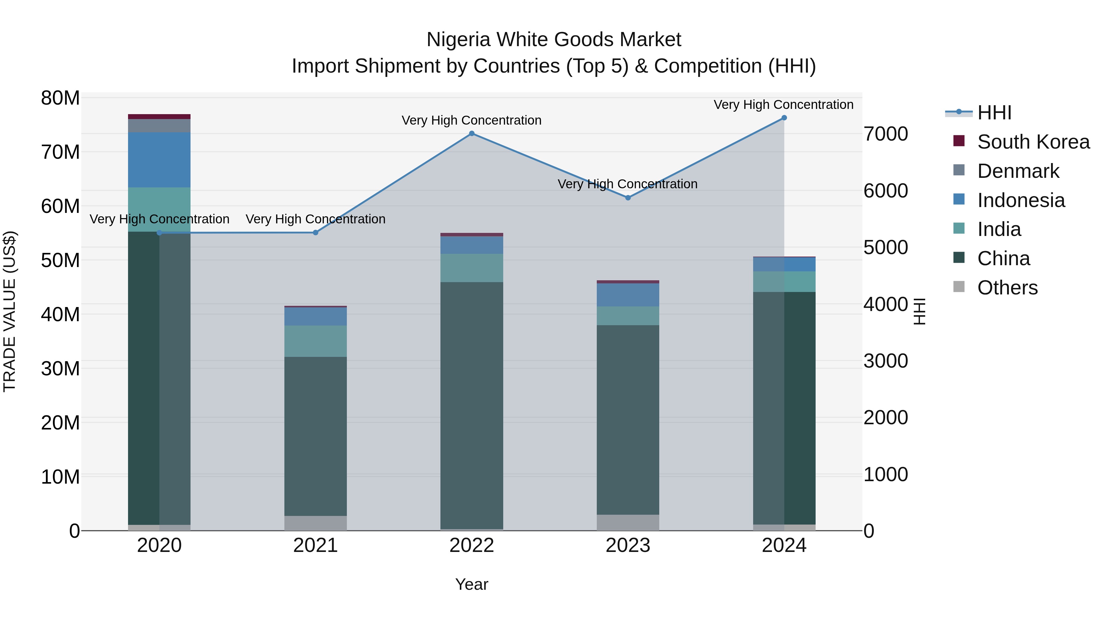 Nigeria White Goods Market Top 5 Importing Countries and Market Competition (HHI) Analysis