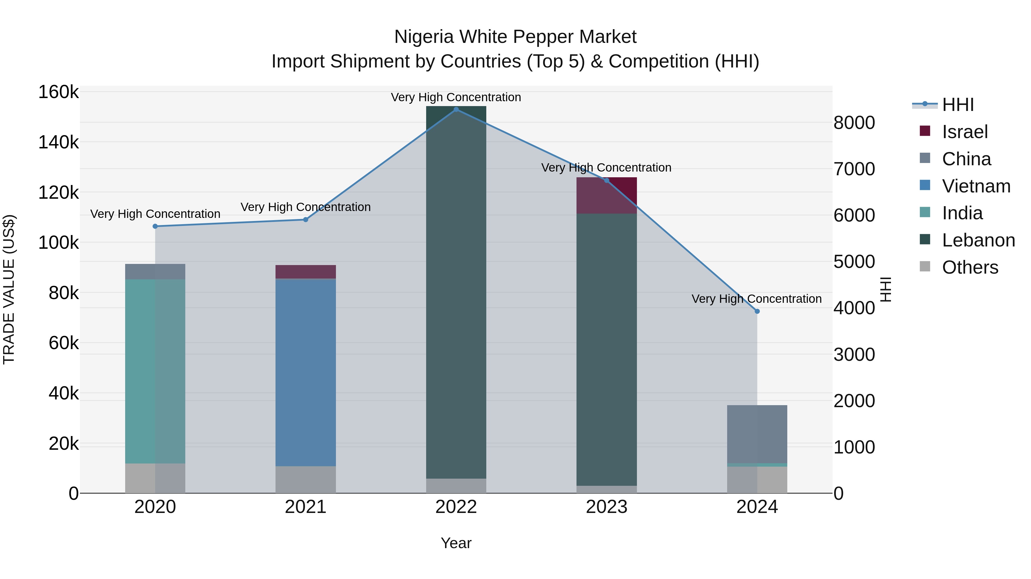 Nigeria White Pepper Market Top 5 Importing Countries and Market Competition (HHI) Analysis