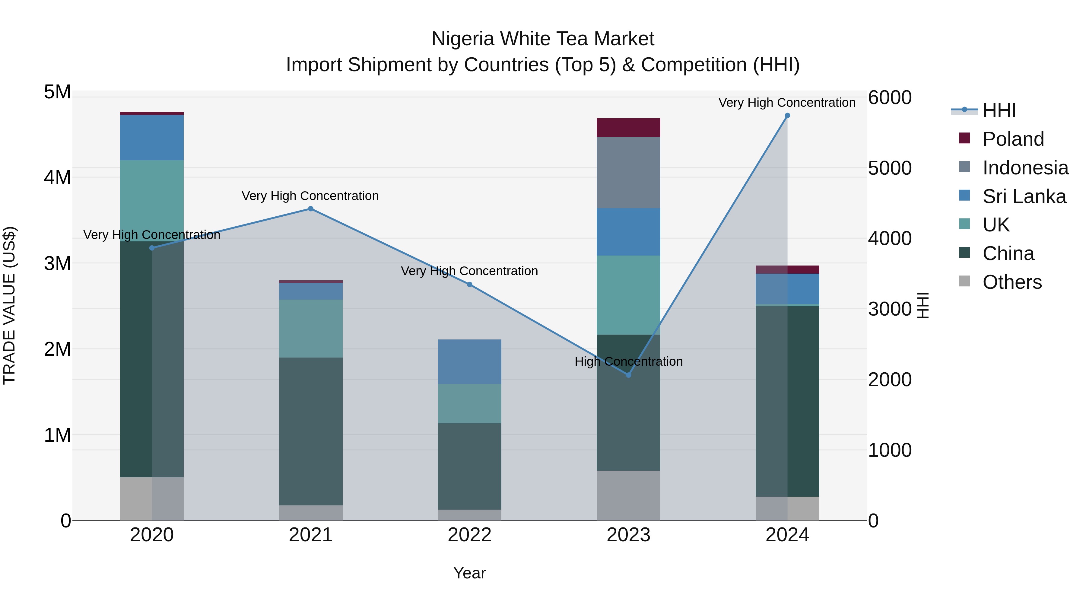 Nigeria White Tea Market Top 5 Importing Countries and Market Competition (HHI) Analysis