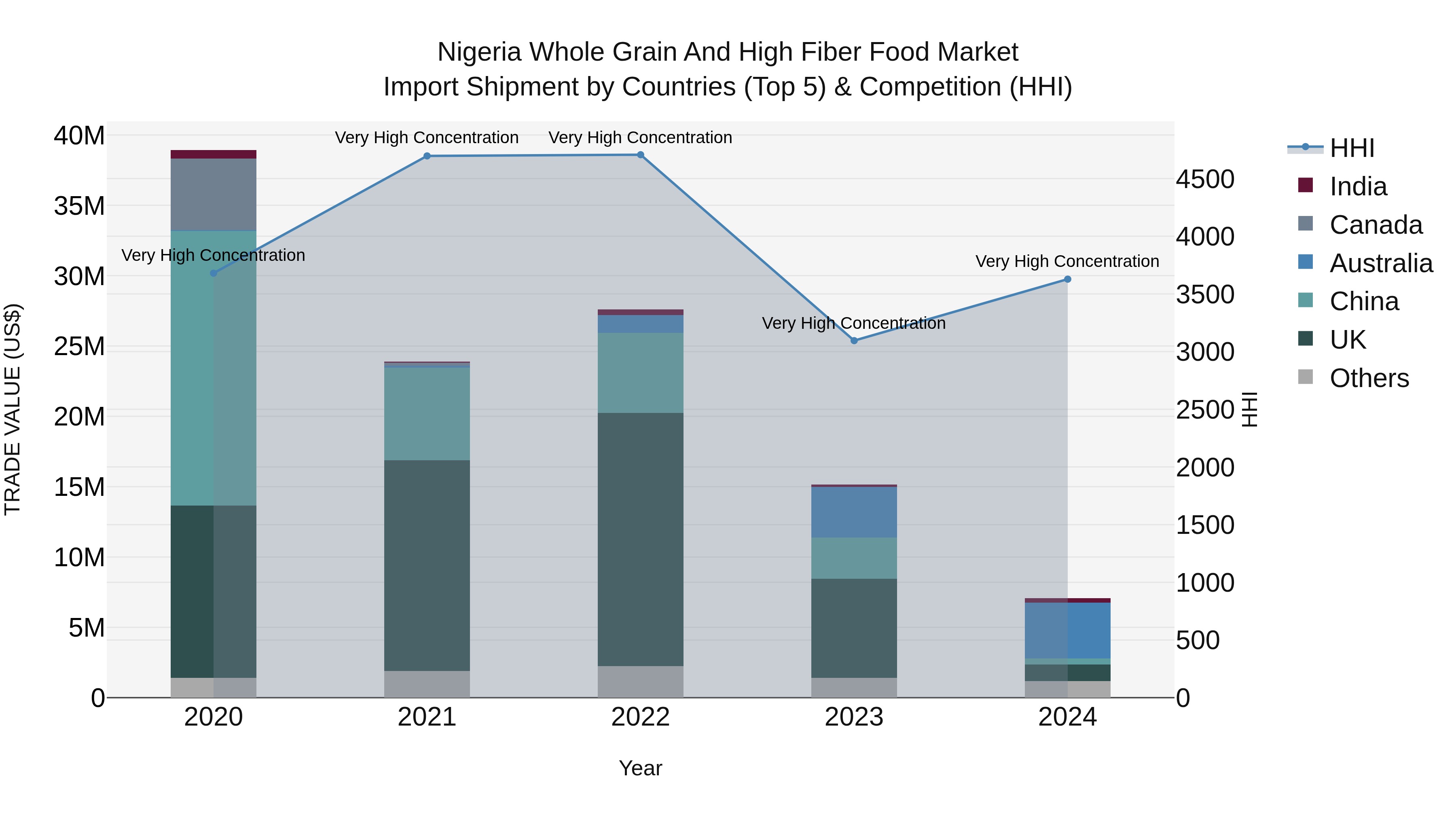 Nigeria Whole Grain And High Fiber Food Market Top 5 Importing Countries and Market Competition (HHI) Analysis