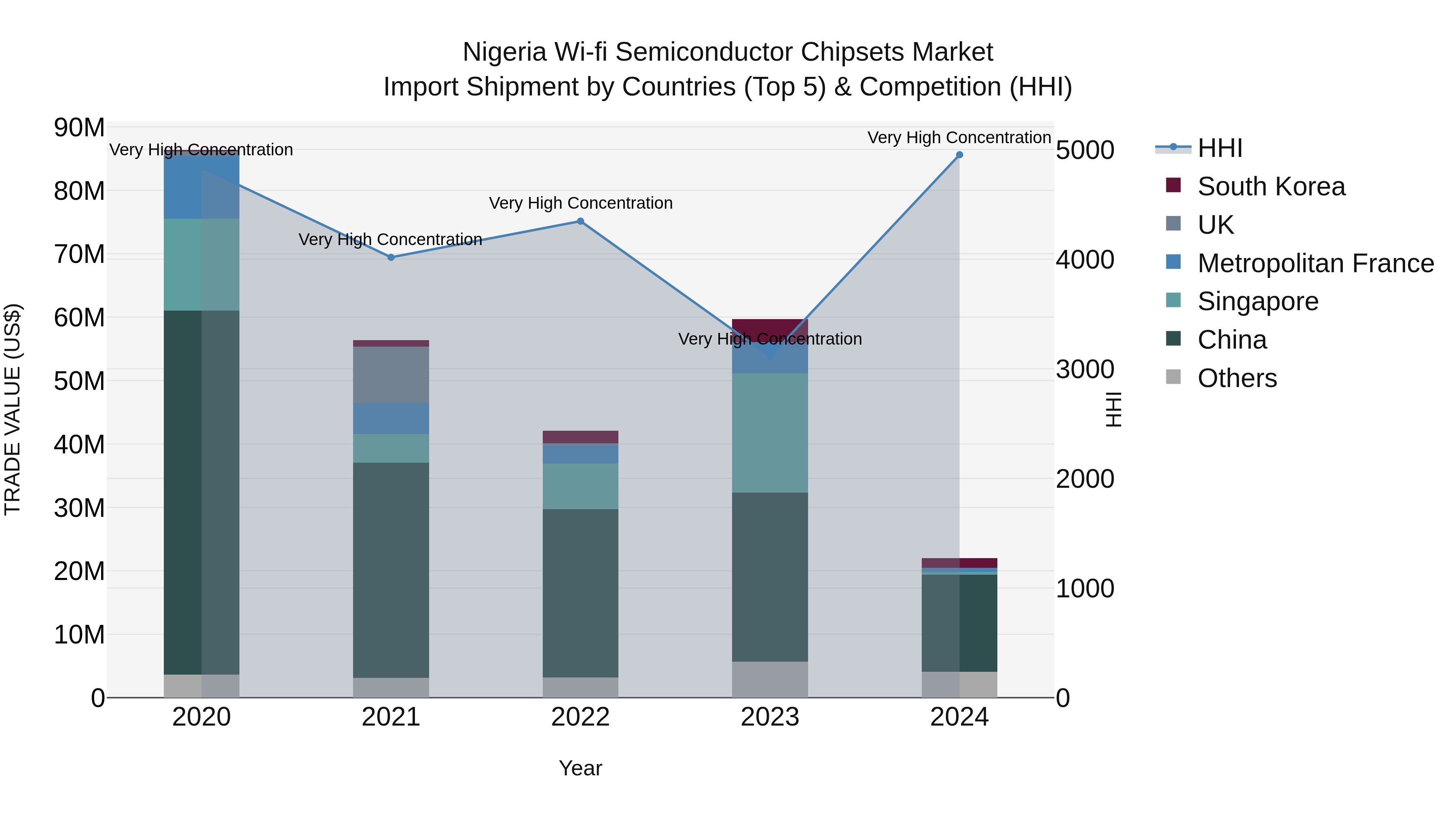 Nigeria Wi Fi Semiconductor Chipsets Market Top 5 Importing Countries and Market Competition (HHI) Analysis