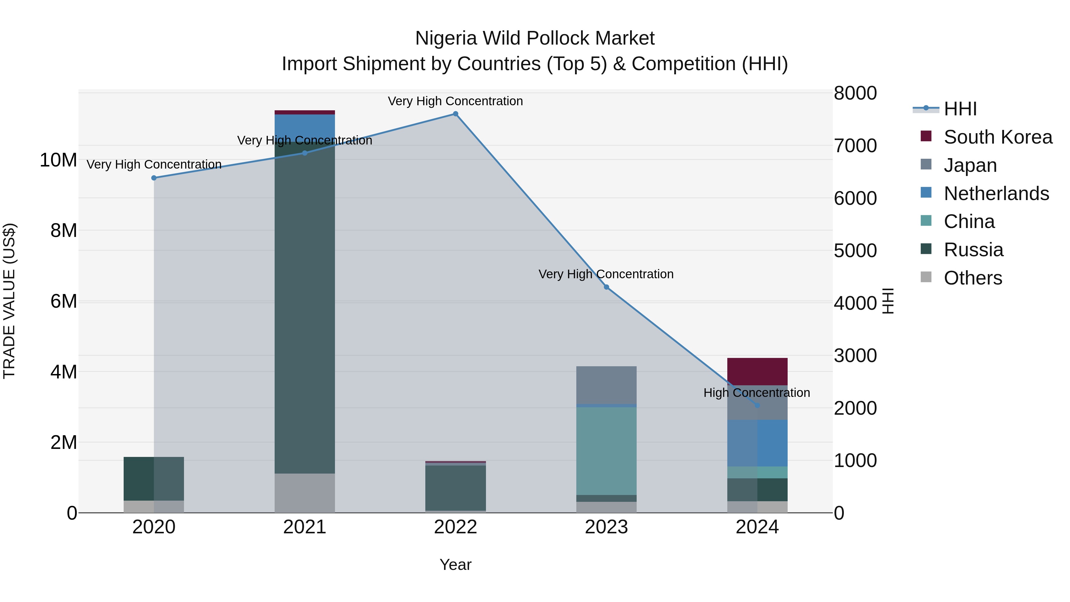 Nigeria Wild Pollock Market Top 5 Importing Countries and Market Competition (HHI) Analysis