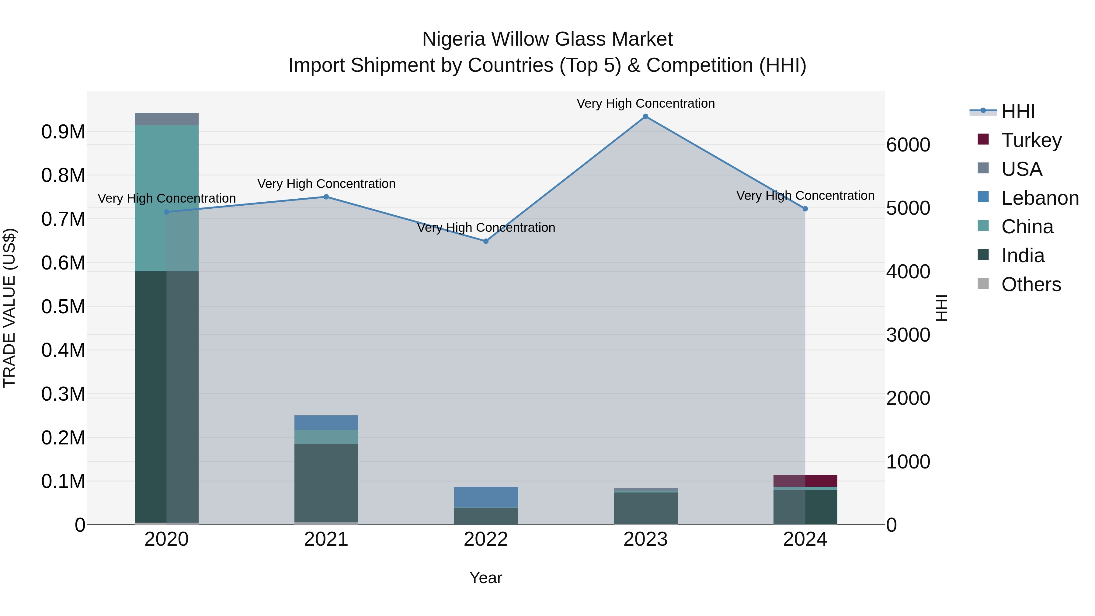 Nigeria Willow Glass Market Top 5 Importing Countries and Market Competition (HHI) Analysis