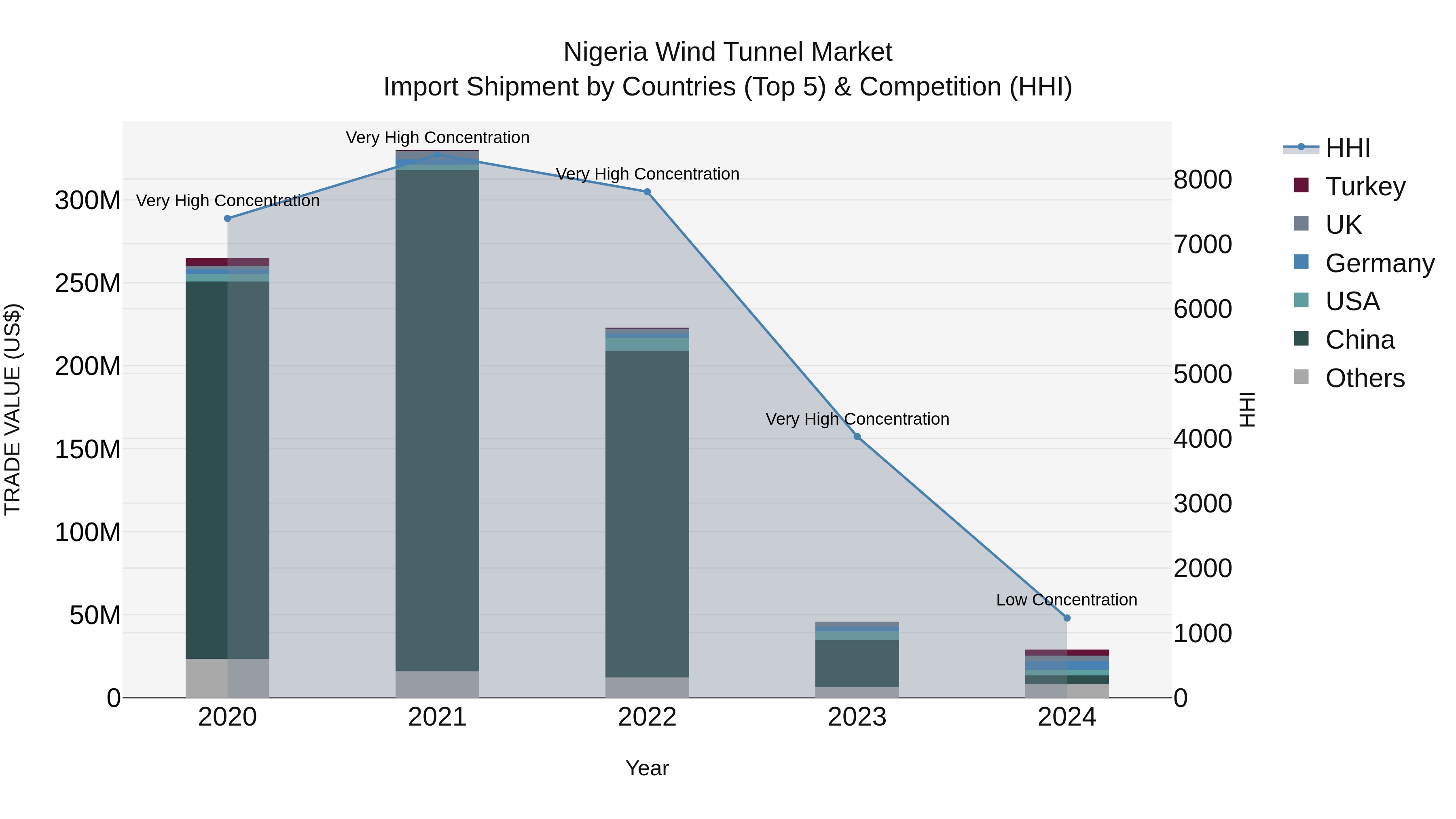 Nigeria Wind Tunnel Market Top 5 Importing Countries and Market Competition (HHI) Analysis