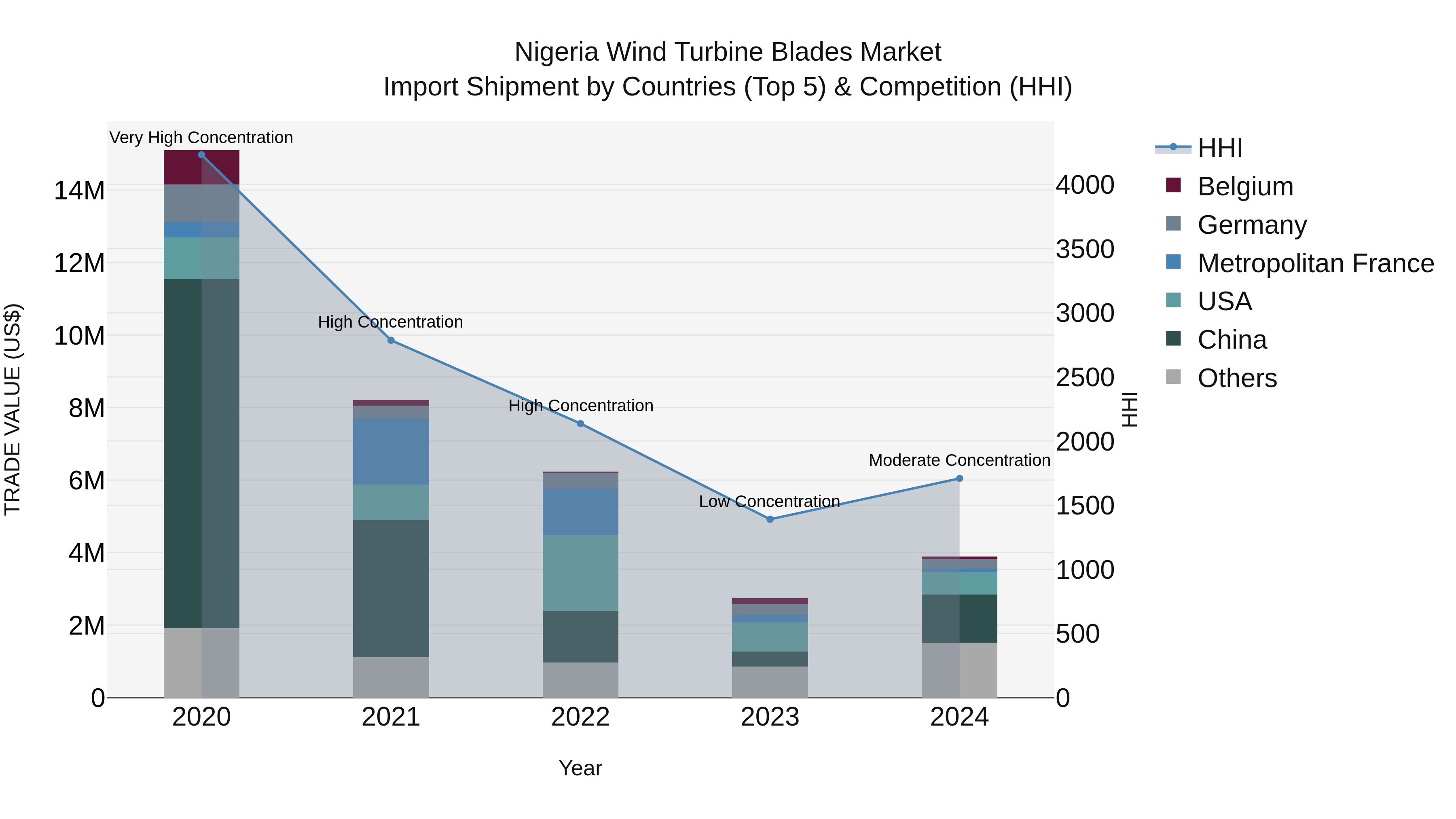 Nigeria Wind Turbine Blades Market Top 5 Importing Countries and Market Competition (HHI) Analysis