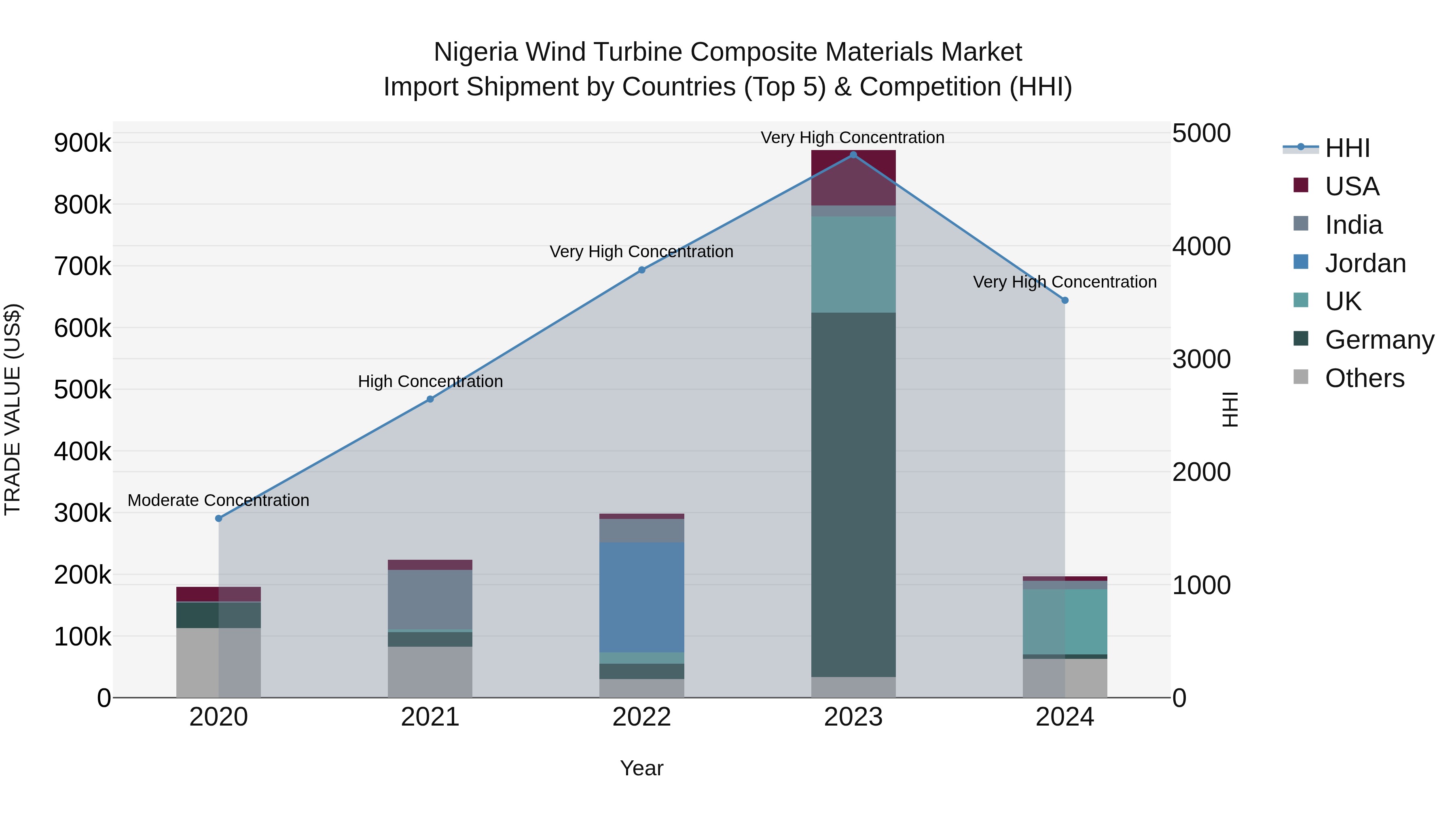 Nigeria Wind Turbine Composite Materials Market Top 5 Importing Countries and Market Competition (HHI) Analysis