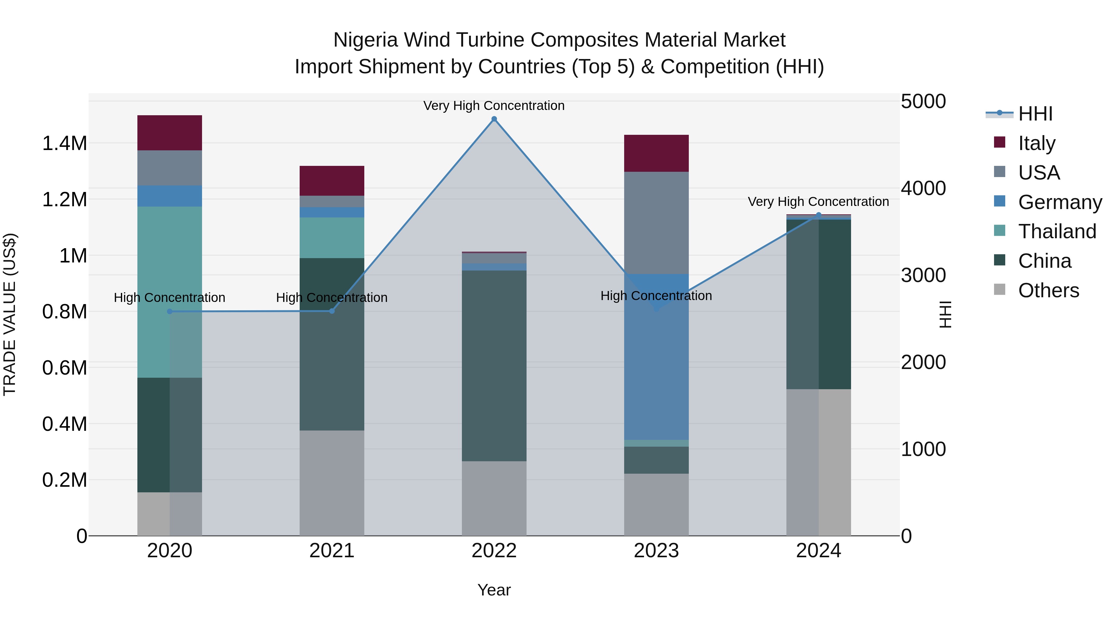 Nigeria Wind Turbine Composites Material Market Top 5 Importing Countries and Market Competition (HHI) Analysis