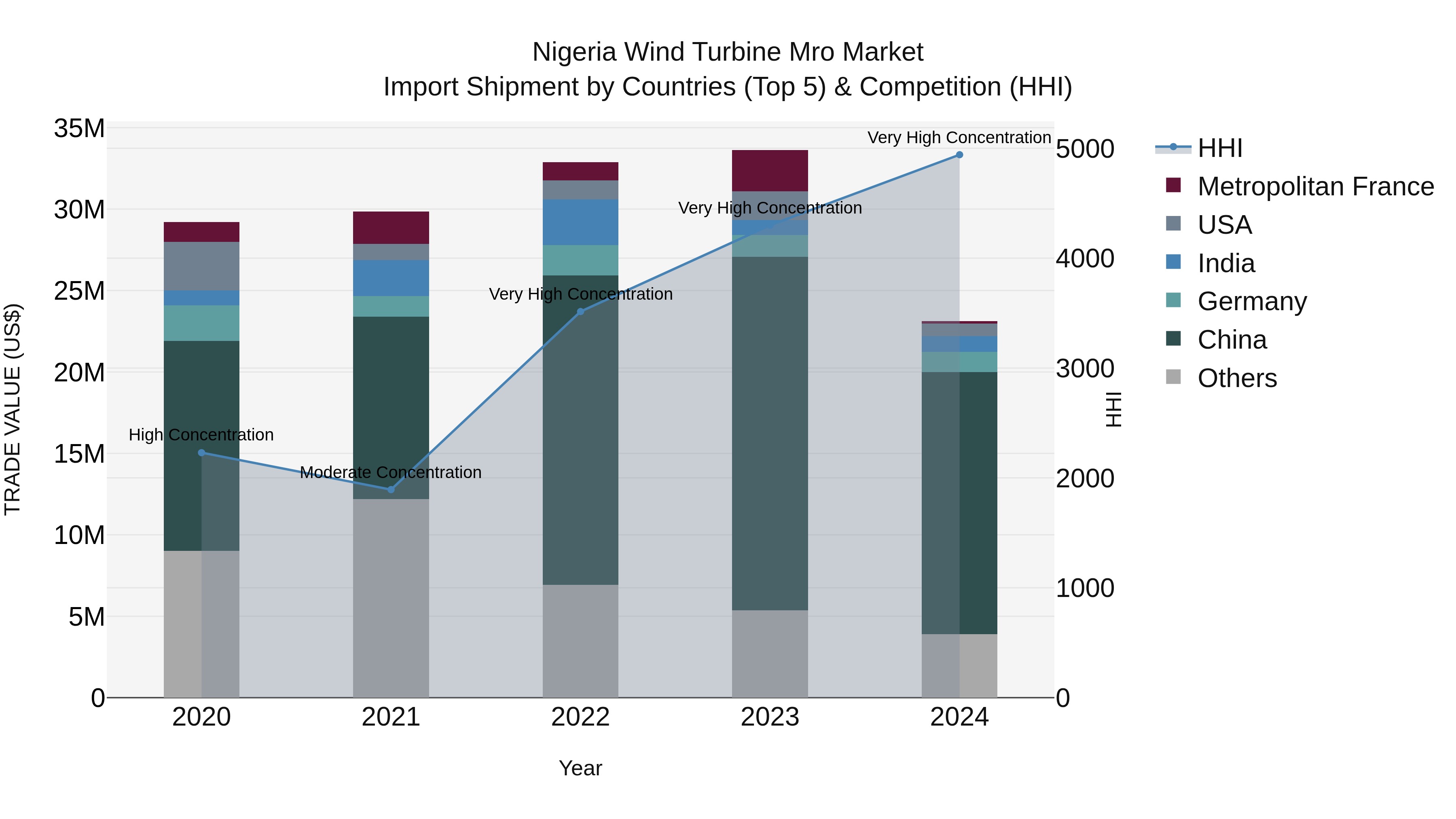 Nigeria Wind Turbine Mro Market Top 5 Importing Countries and Market Competition (HHI) Analysis