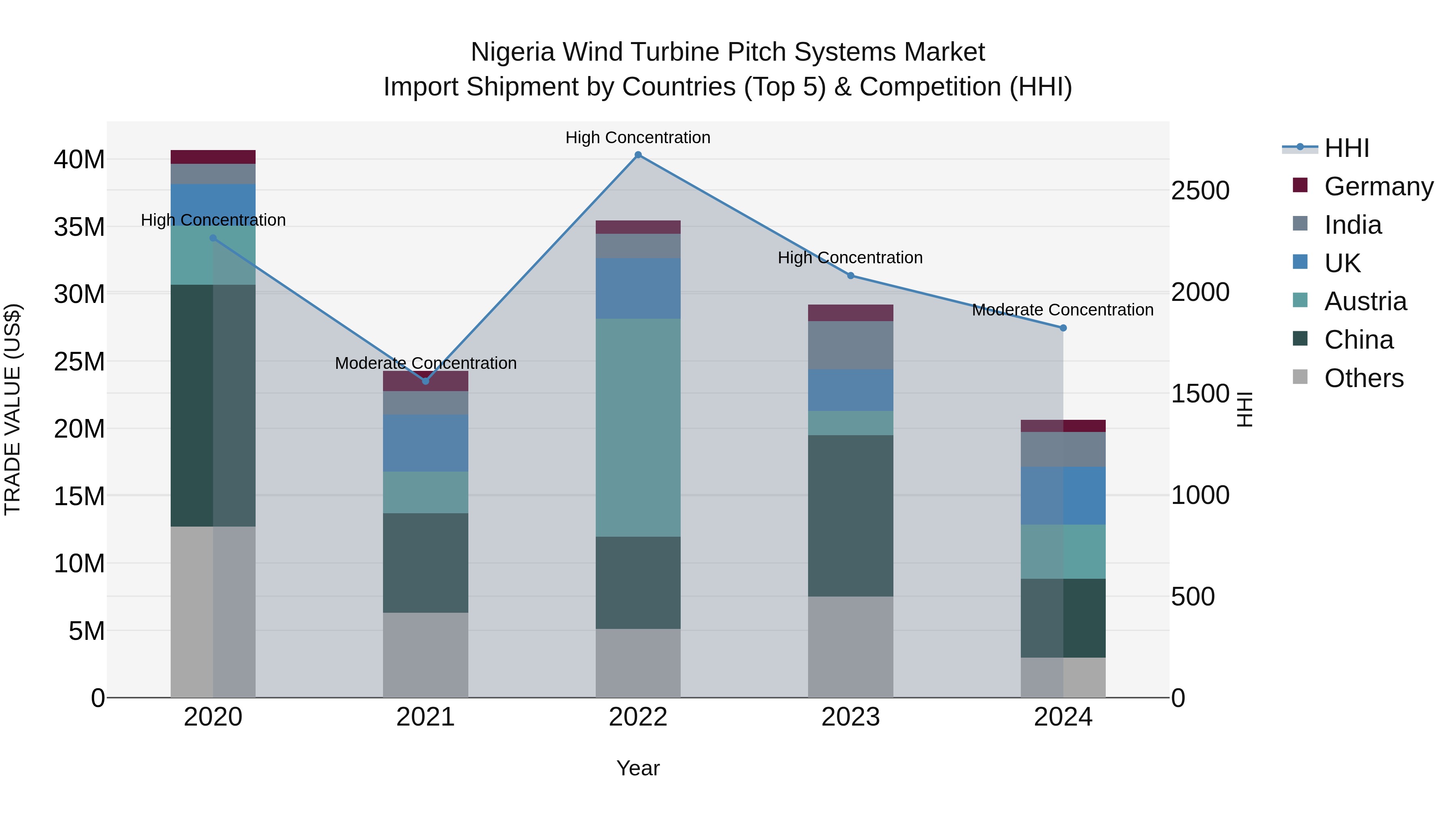 Nigeria Wind Turbine Pitch Systems Market Top 5 Importing Countries and Market Competition (HHI) Analysis