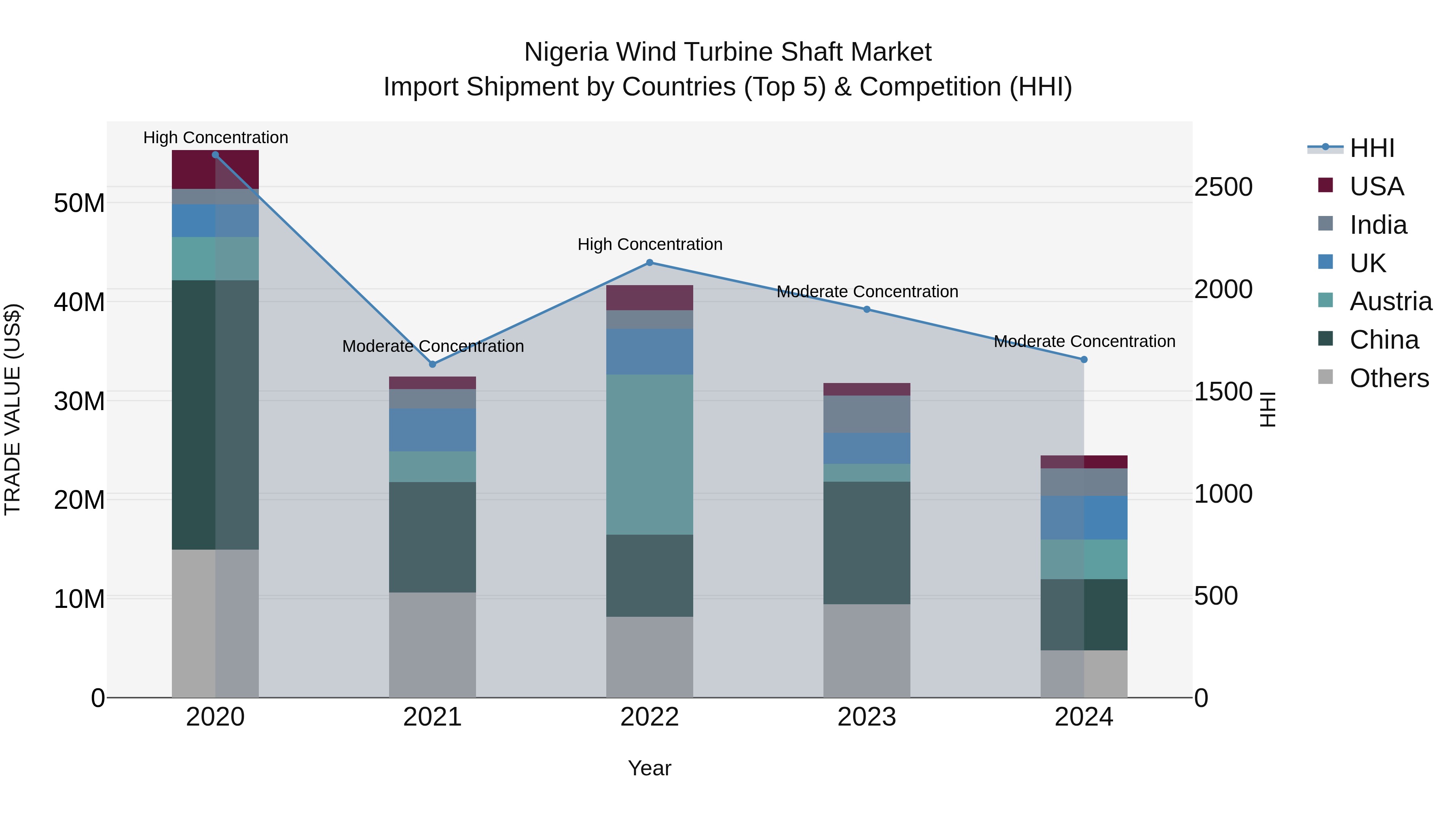 Nigeria Wind Turbine Shaft Market Top 5 Importing Countries and Market Competition (HHI) Analysis