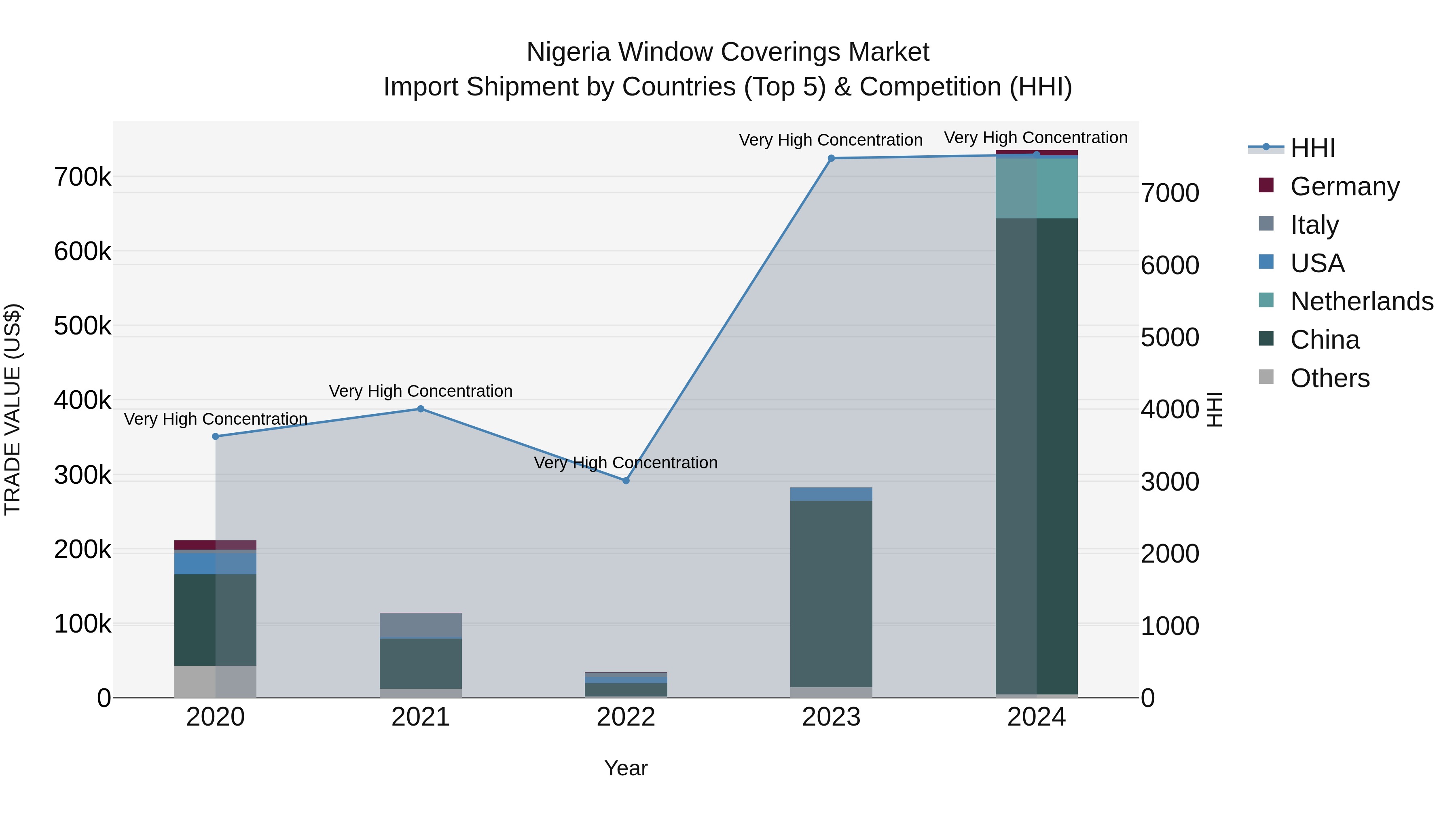 Nigeria Window Coverings Market Top 5 Importing Countries and Market Competition (HHI) Analysis