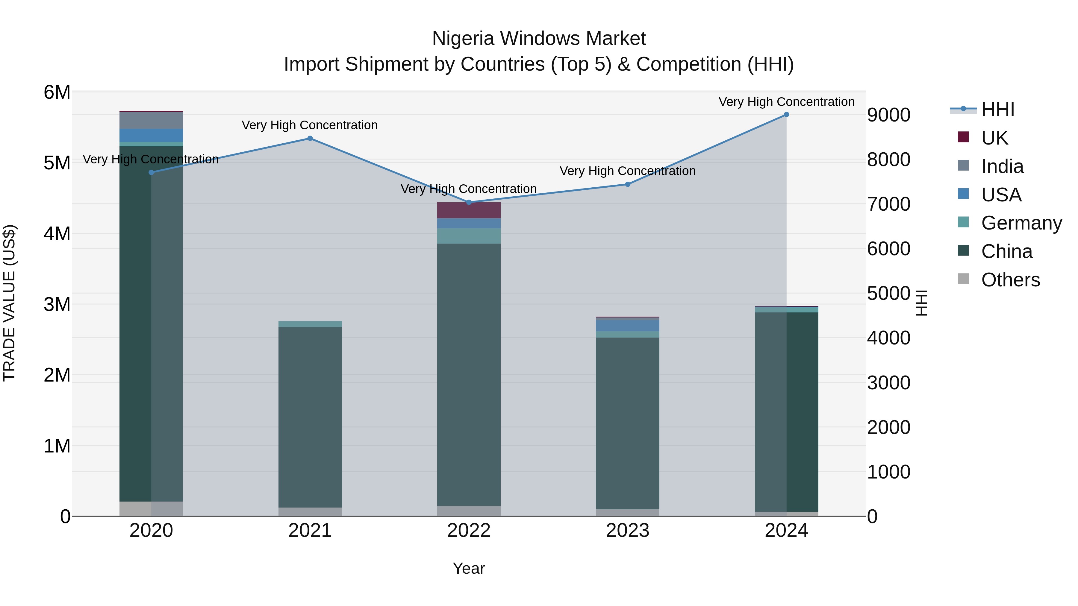 Nigeria Windows Market Top 5 Importing Countries and Market Competition (HHI) Analysis