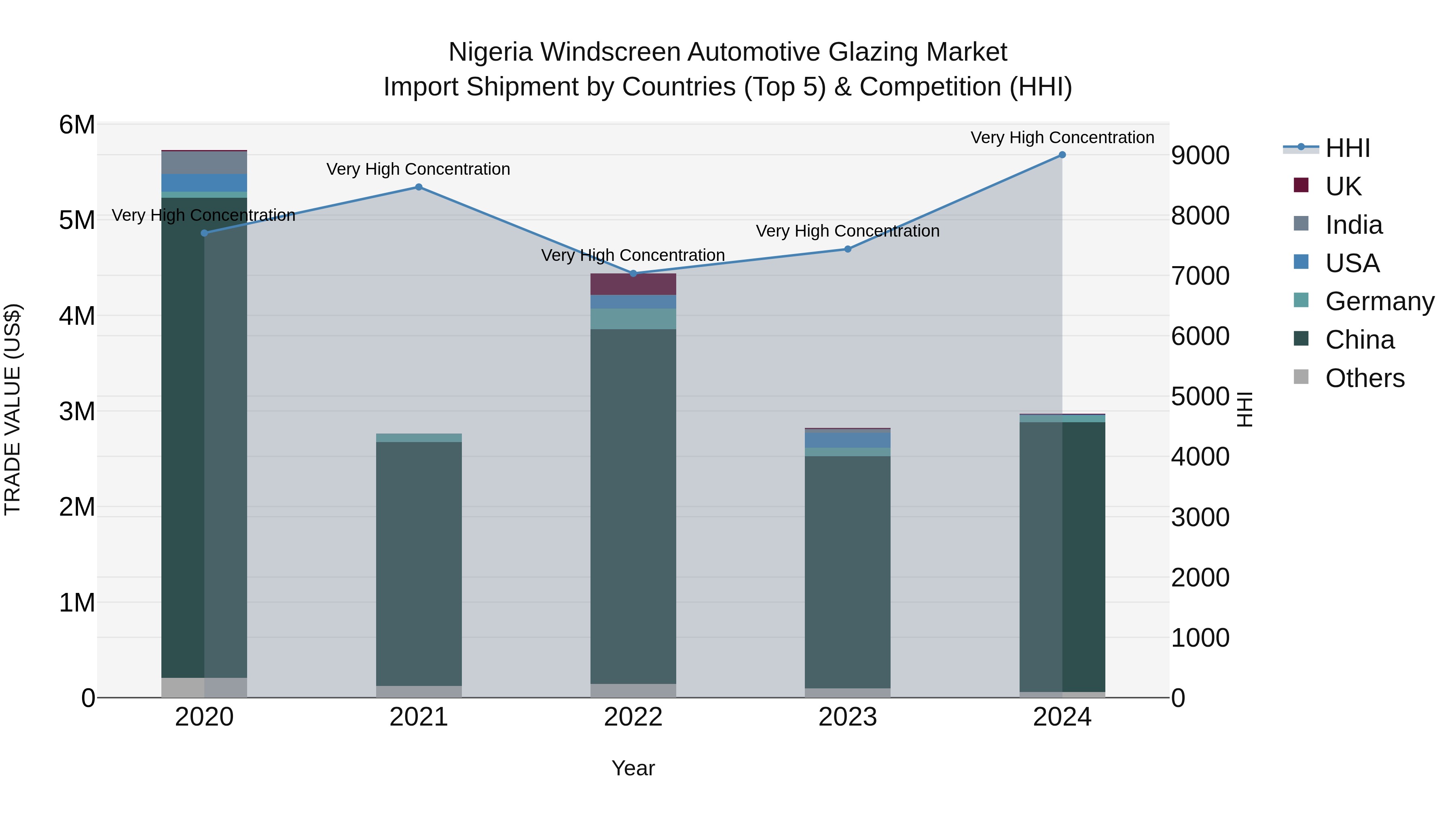 Nigeria Windscreen Automotive Glazing Market Top 5 Importing Countries and Market Competition (HHI) Analysis