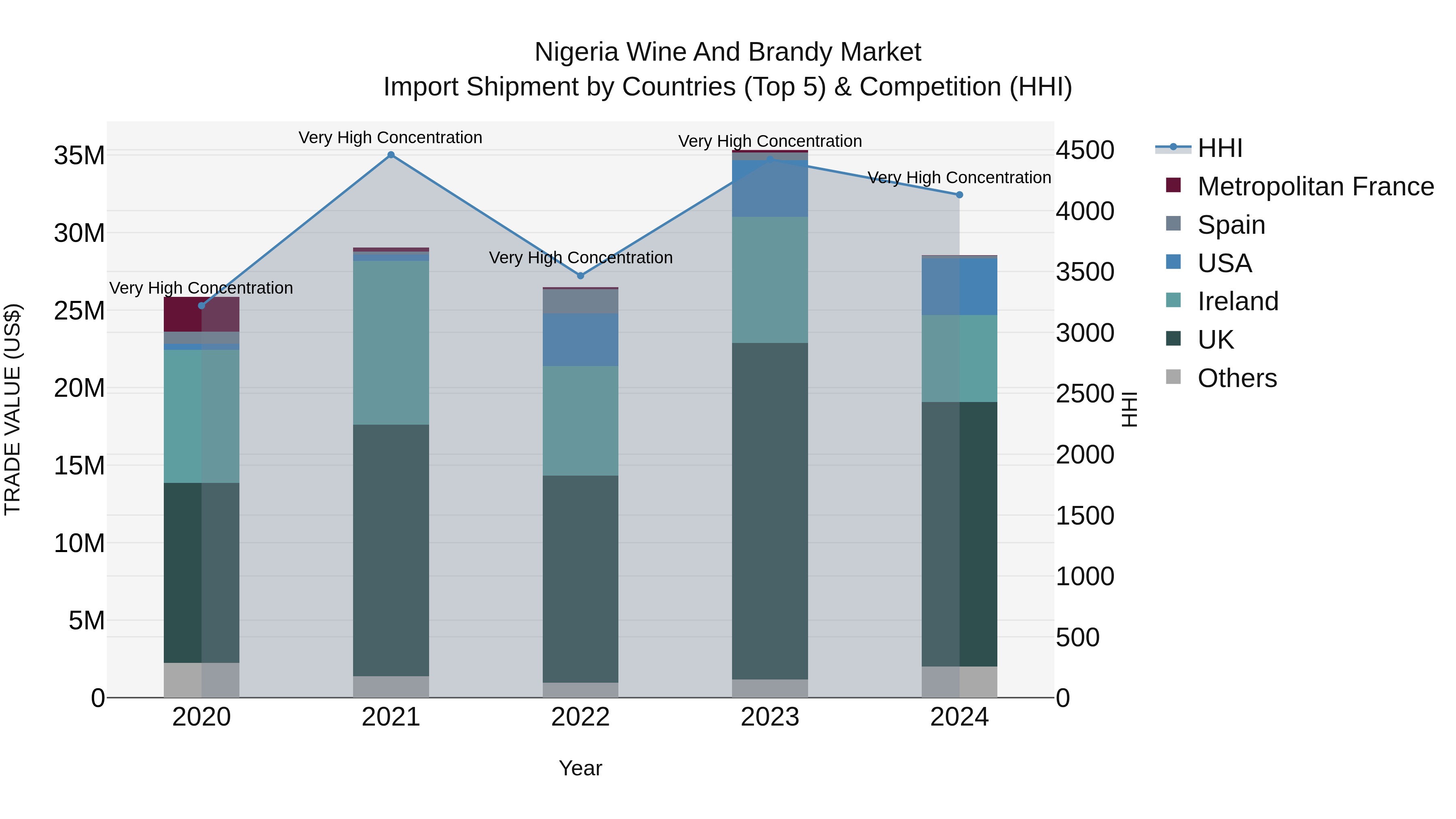 Nigeria Wine And Brandy Market Top 5 Importing Countries and Market Competition (HHI) Analysis
