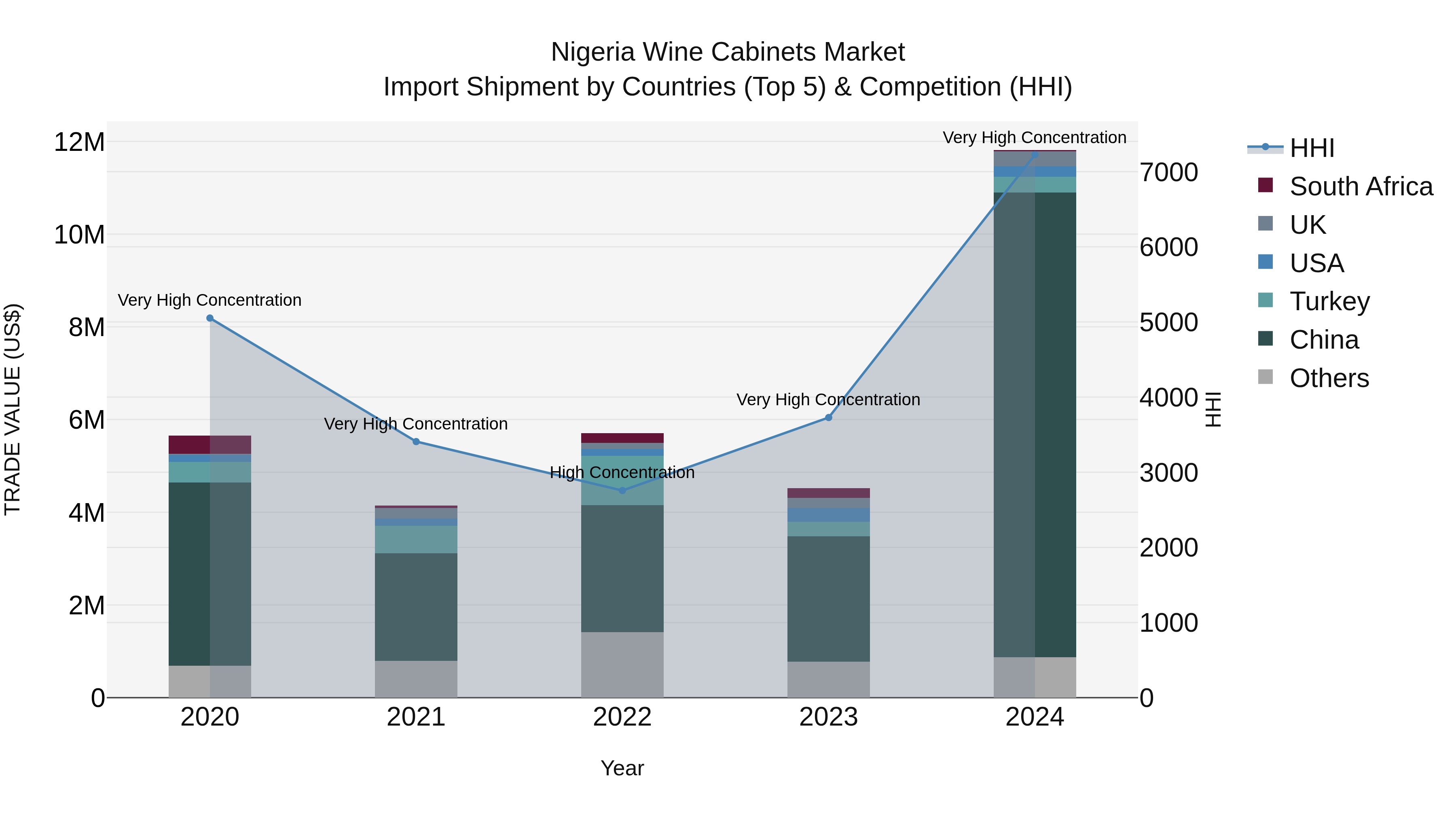 Nigeria Wine Cabinets Market Top 5 Importing Countries and Market Competition (HHI) Analysis
