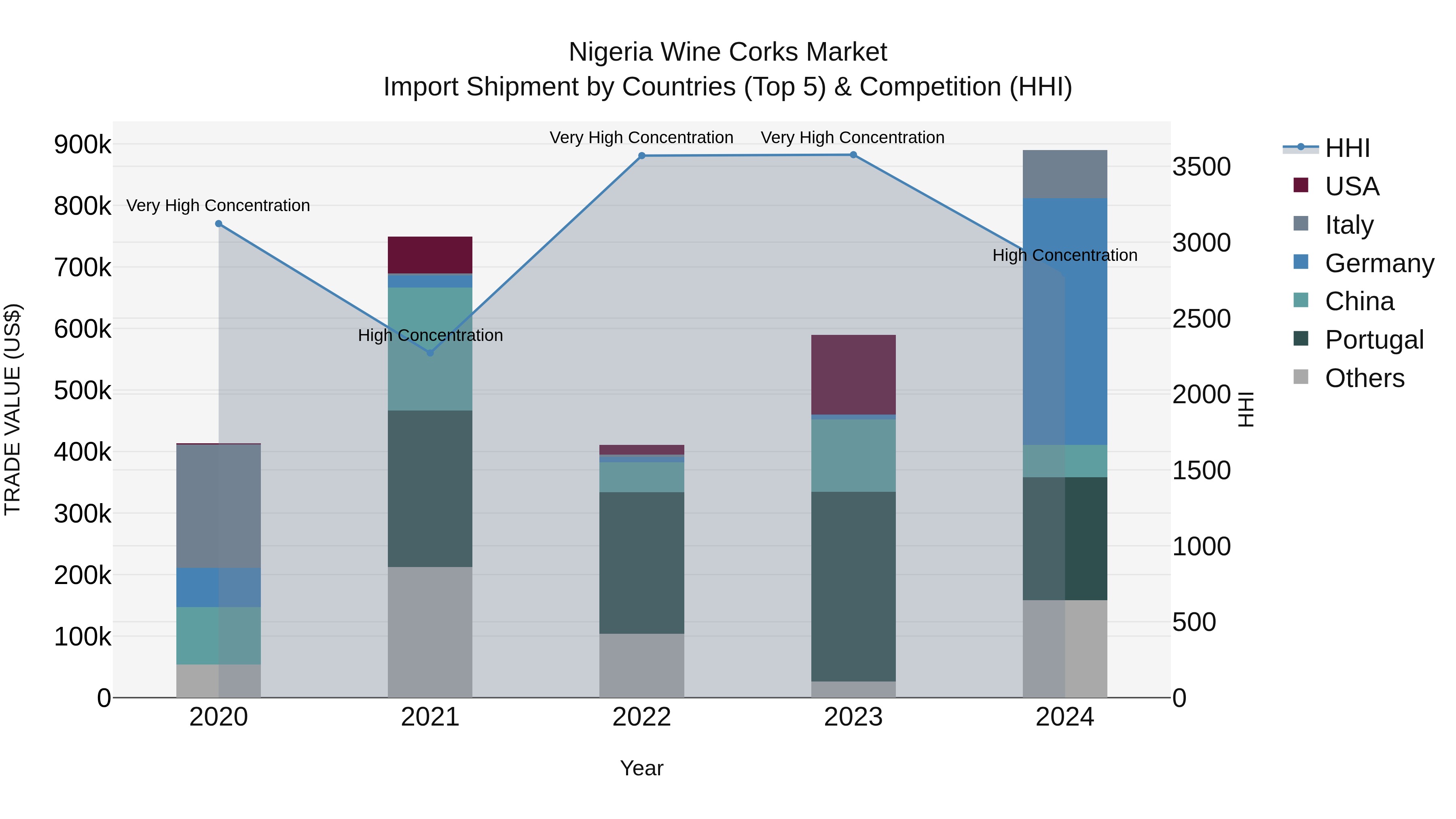 Nigeria Wine Corks Market Top 5 Importing Countries and Market Competition (HHI) Analysis