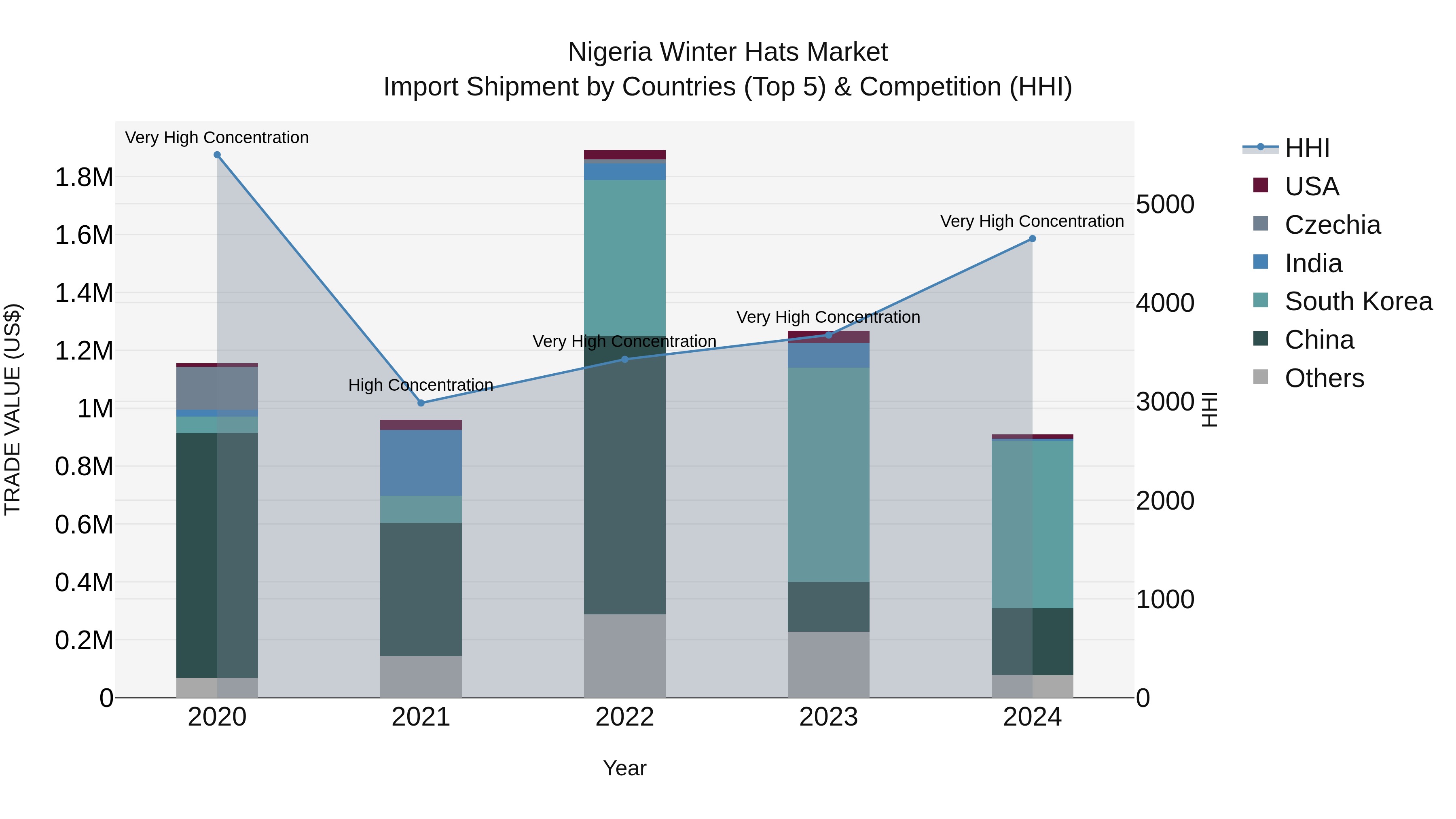 Nigeria Winter Hats Market Top 5 Importing Countries and Market Competition (HHI) Analysis