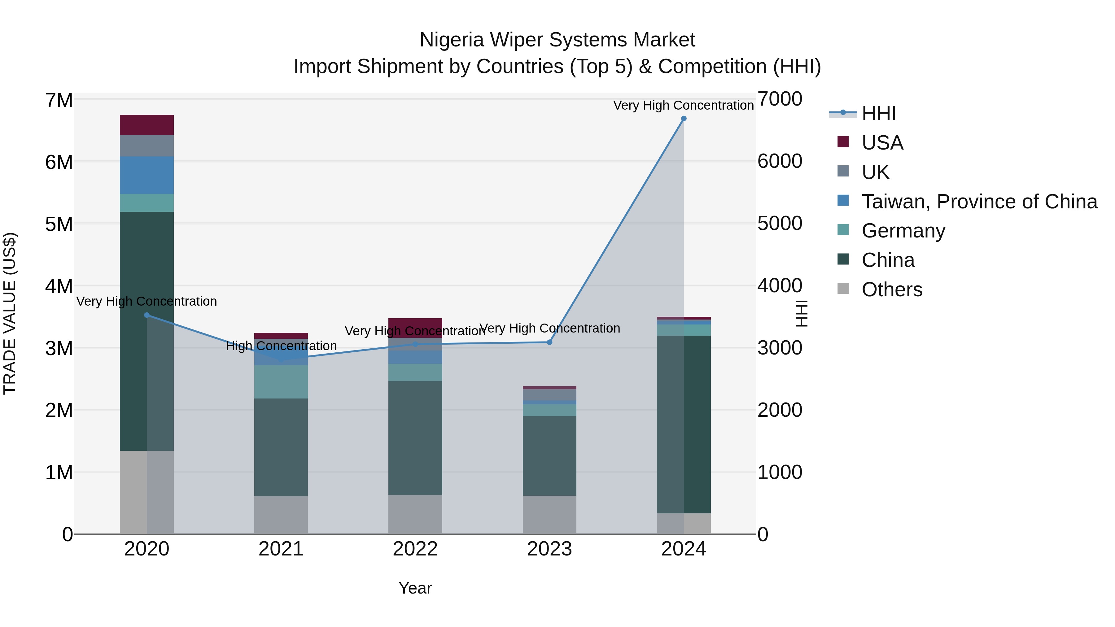Nigeria Wiper Systems Market Top 5 Importing Countries and Market Competition (HHI) Analysis