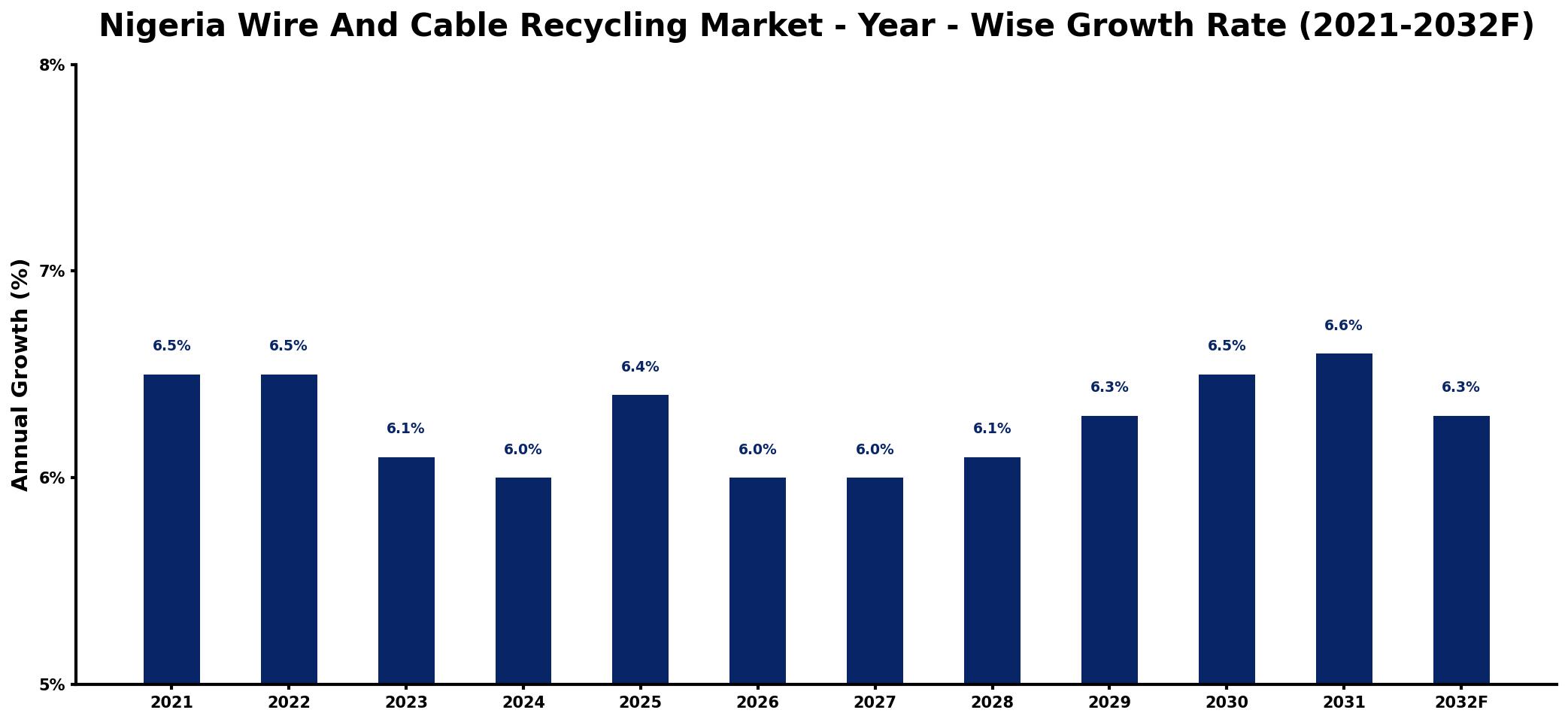 Nigeria Wire And Cable Recycling Market Year-wise Growth Rate and Key Drivers