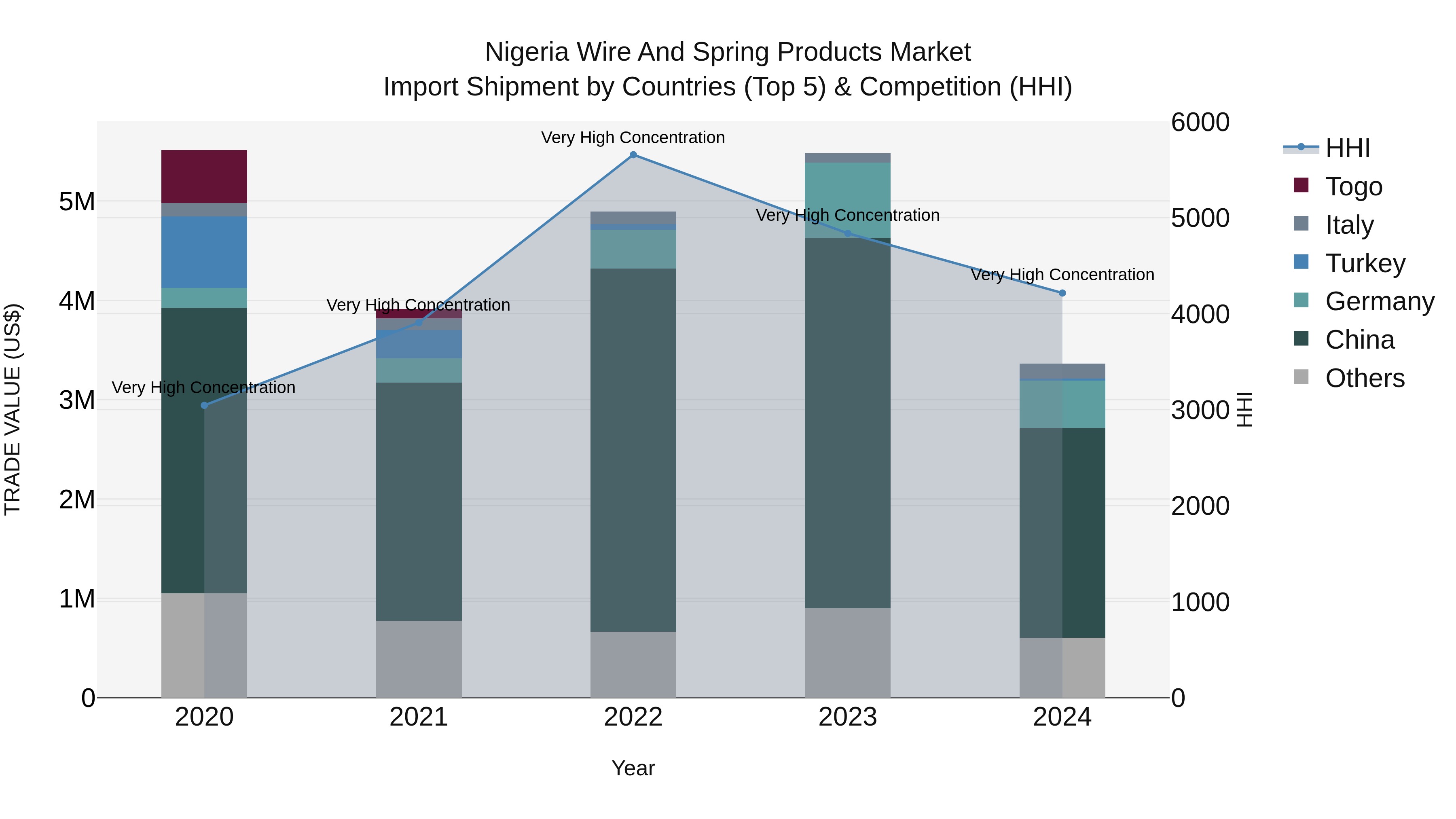 Nigeria Wire And Spring Products Market Top 5 Importing Countries and Market Competition (HHI) Analysis
