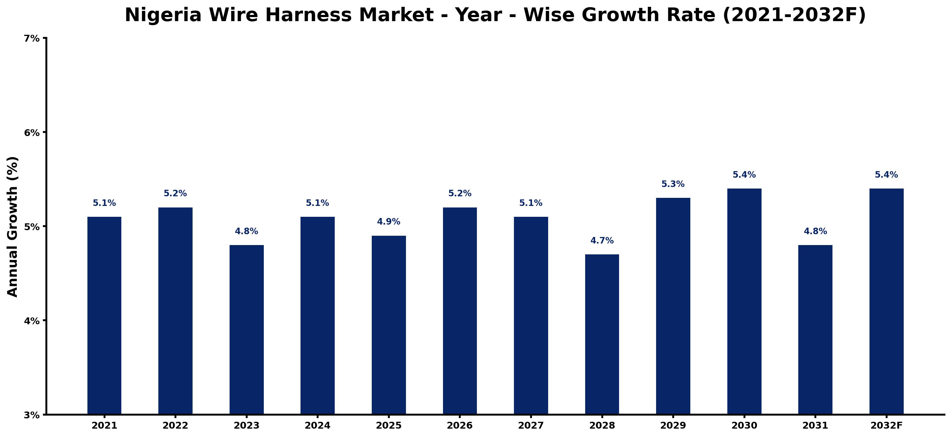 Nigeria Wire Harness Market Year-wise Growth Rate and Key Drivers