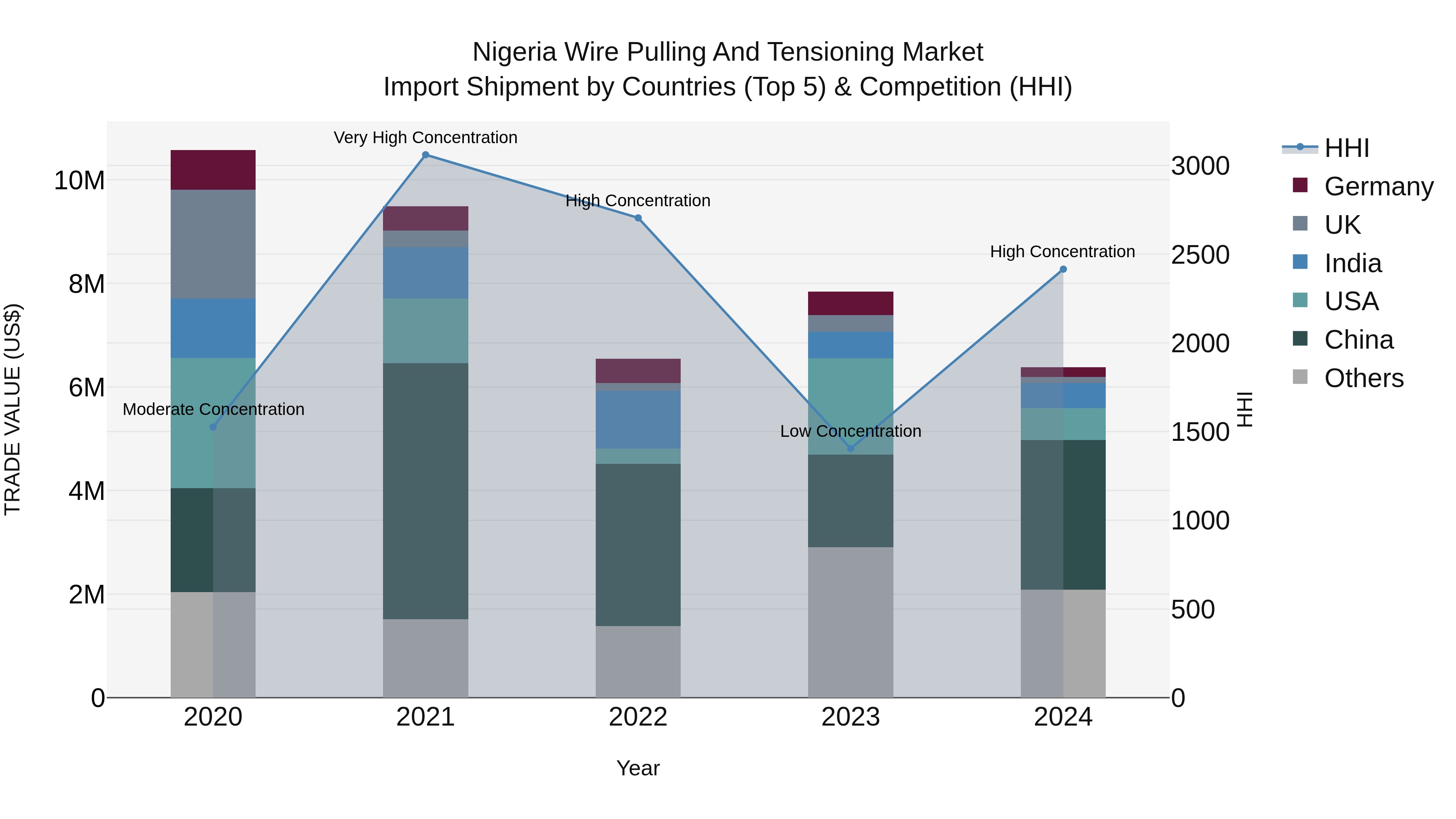 Nigeria Wire Pulling And Tensioning Market Top 5 Importing Countries and Market Competition (HHI) Analysis
