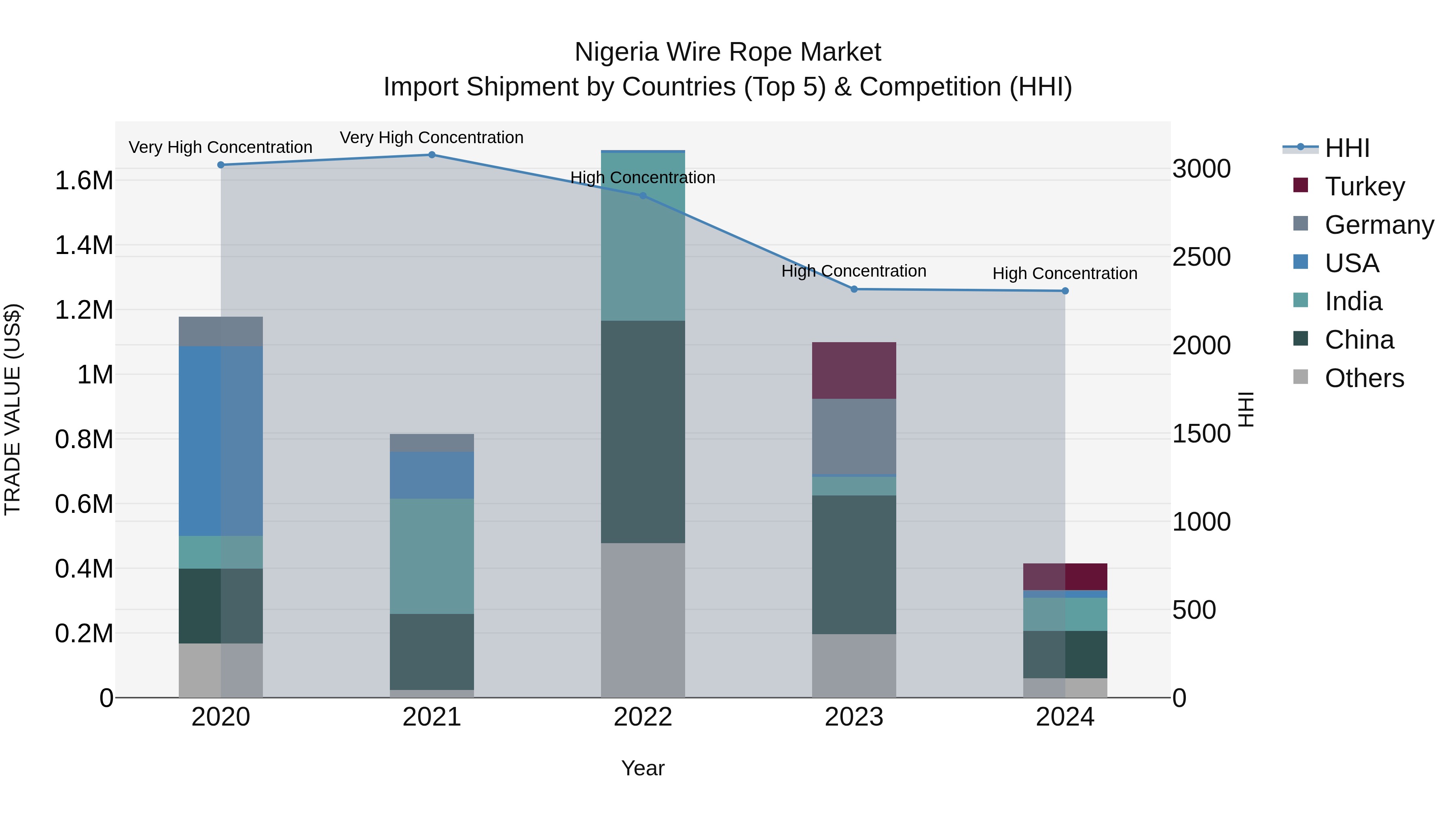 Nigeria Wire Rope Market Top 5 Importing Countries and Market Competition (HHI) Analysis