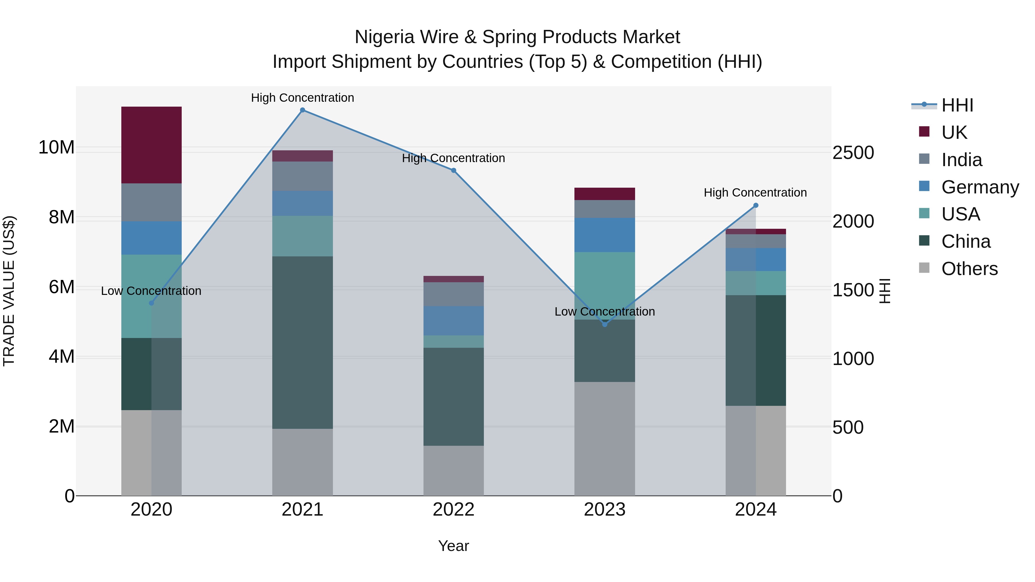 Nigeria Wire & Spring Products Market Top 5 Importing Countries and Market Competition (HHI) Analysis